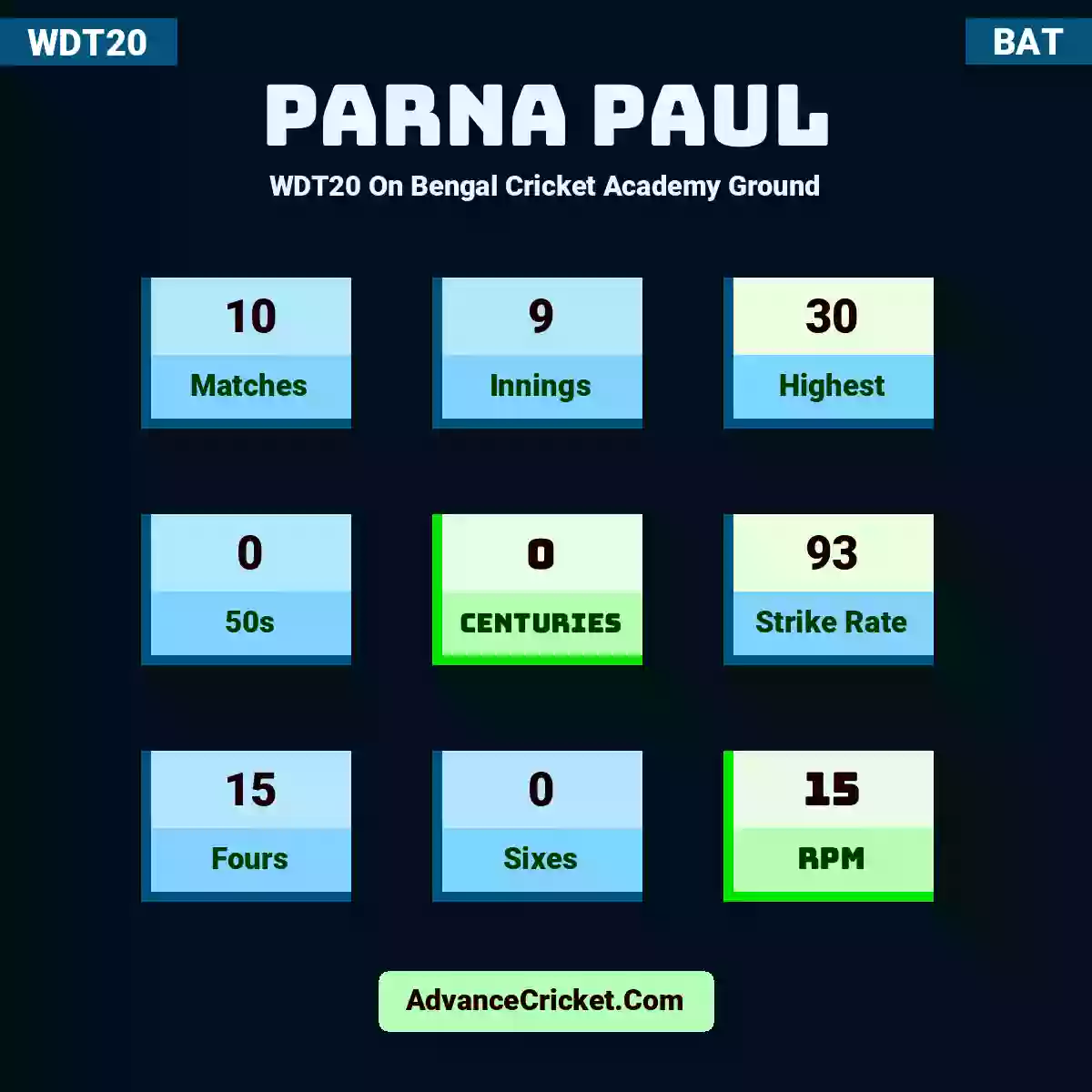 Parna Paul WDT20  On Bengal Cricket Academy Ground, Parna Paul played 10 matches, scored 30 runs as highest, 0 half-centuries, and 0 centuries, with a strike rate of 93. P.Paul hit 15 fours and 0 sixes, with an RPM of 15.