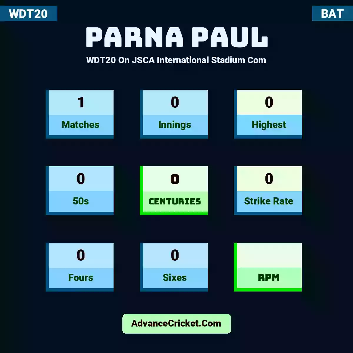 Parna Paul WDT20  On JSCA International Stadium Com, Parna Paul played 1 matches, scored 0 runs as highest, 0 half-centuries, and 0 centuries, with a strike rate of 0. P.Paul hit 0 fours and 0 sixes.