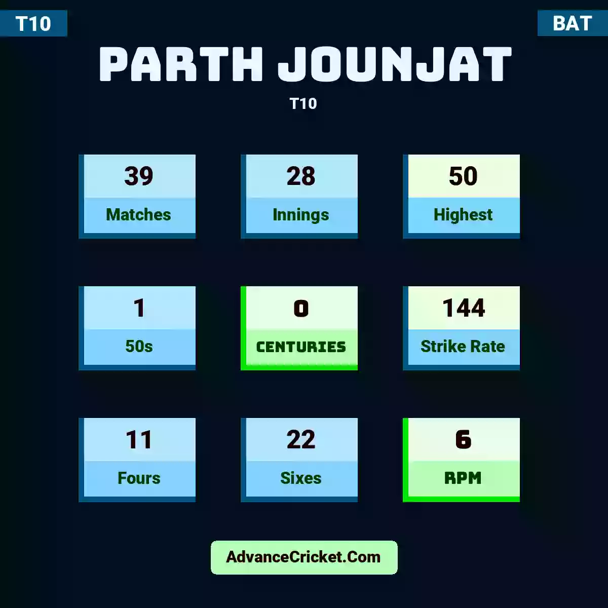 Parth Jounjat T10 , Parth Jounjat played 39 matches, scored 50 runs as highest, 1 half-centuries, and 0 centuries, with a strike rate of 144. P.Jounjat hit 11 fours and 22 sixes, with an RPM of 6.
