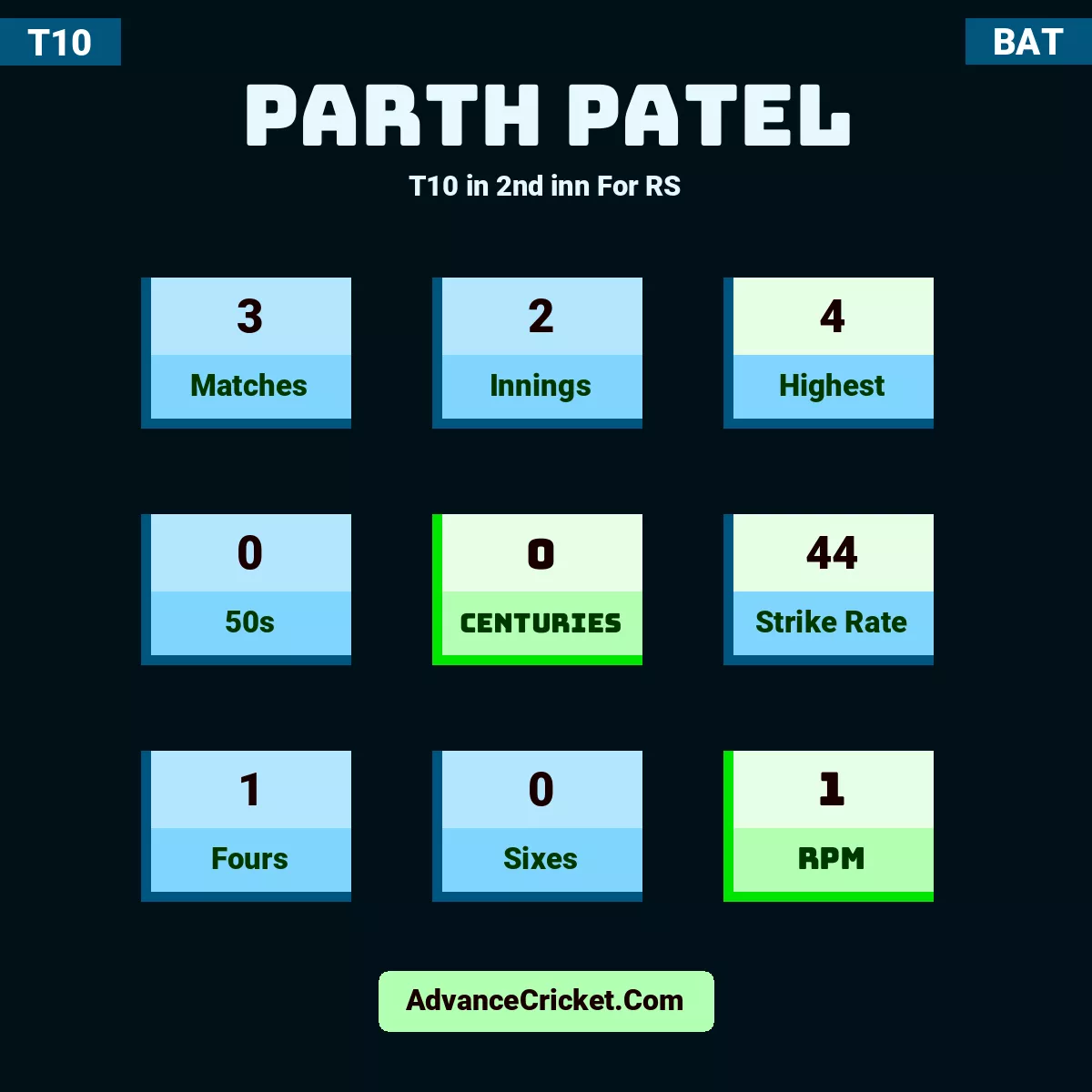 Parth Patel T10  in 2nd inn For RS, Parth Patel played 3 matches, scored 4 runs as highest, 0 half-centuries, and 0 centuries, with a strike rate of 44. P.Patel hit 1 fours and 0 sixes, with an RPM of 1.