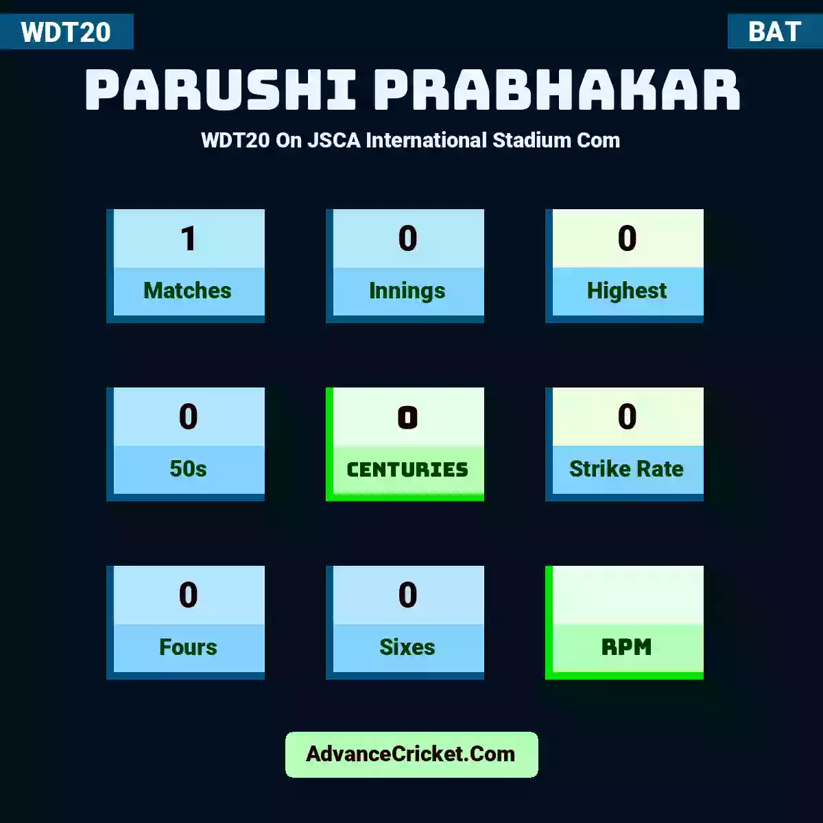 Parushi Prabhakar WDT20  On JSCA International Stadium Com, Parushi Prabhakar played 1 matches, scored 0 runs as highest, 0 half-centuries, and 0 centuries, with a strike rate of 0. P.Prabhakar hit 0 fours and 0 sixes.