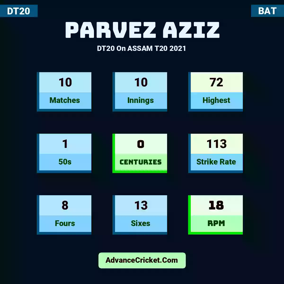Parvez Aziz DT20  On ASSAM T20 2021, Parvez Aziz played 10 matches, scored 72 runs as highest, 1 half-centuries, and 0 centuries, with a strike rate of 113. P.Aziz hit 8 fours and 13 sixes, with an RPM of 18.