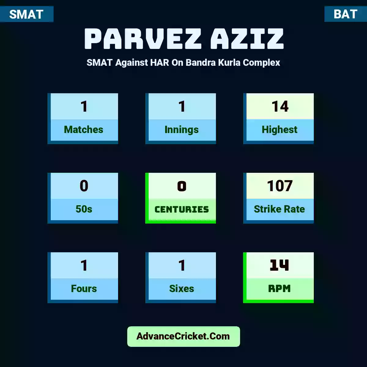 Parvez Aziz SMAT  Against HAR On Bandra Kurla Complex, Parvez Aziz played 1 matches, scored 14 runs as highest, 0 half-centuries, and 0 centuries, with a strike rate of 107. P.Aziz hit 1 fours and 1 sixes, with an RPM of 14.