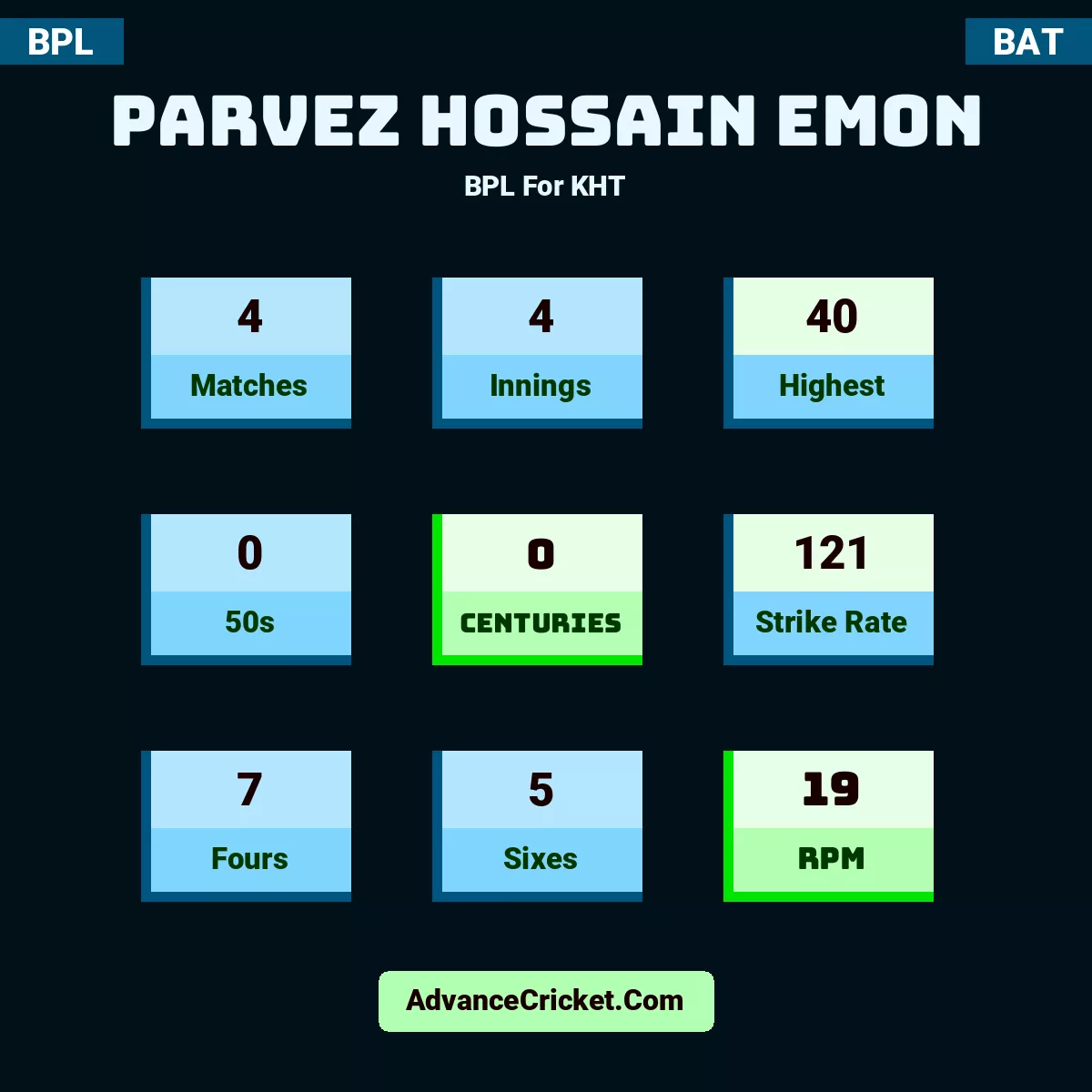 Parvez Hossain Emon BPL  For KHT, Parvez Hossain Emon played 4 matches, scored 40 runs as highest, 0 half-centuries, and 0 centuries, with a strike rate of 121. P.Emon hit 7 fours and 5 sixes, with an RPM of 19.