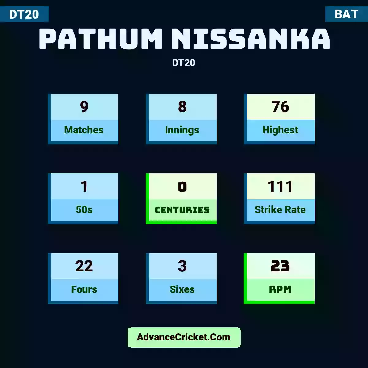 Pathum Nissanka DT20 , Pathum Nissanka played 9 matches, scored 76 runs as highest, 1 half-centuries, and 0 centuries, with a strike rate of 111. P.Nissanka hit 22 fours and 3 sixes, with an RPM of 23.