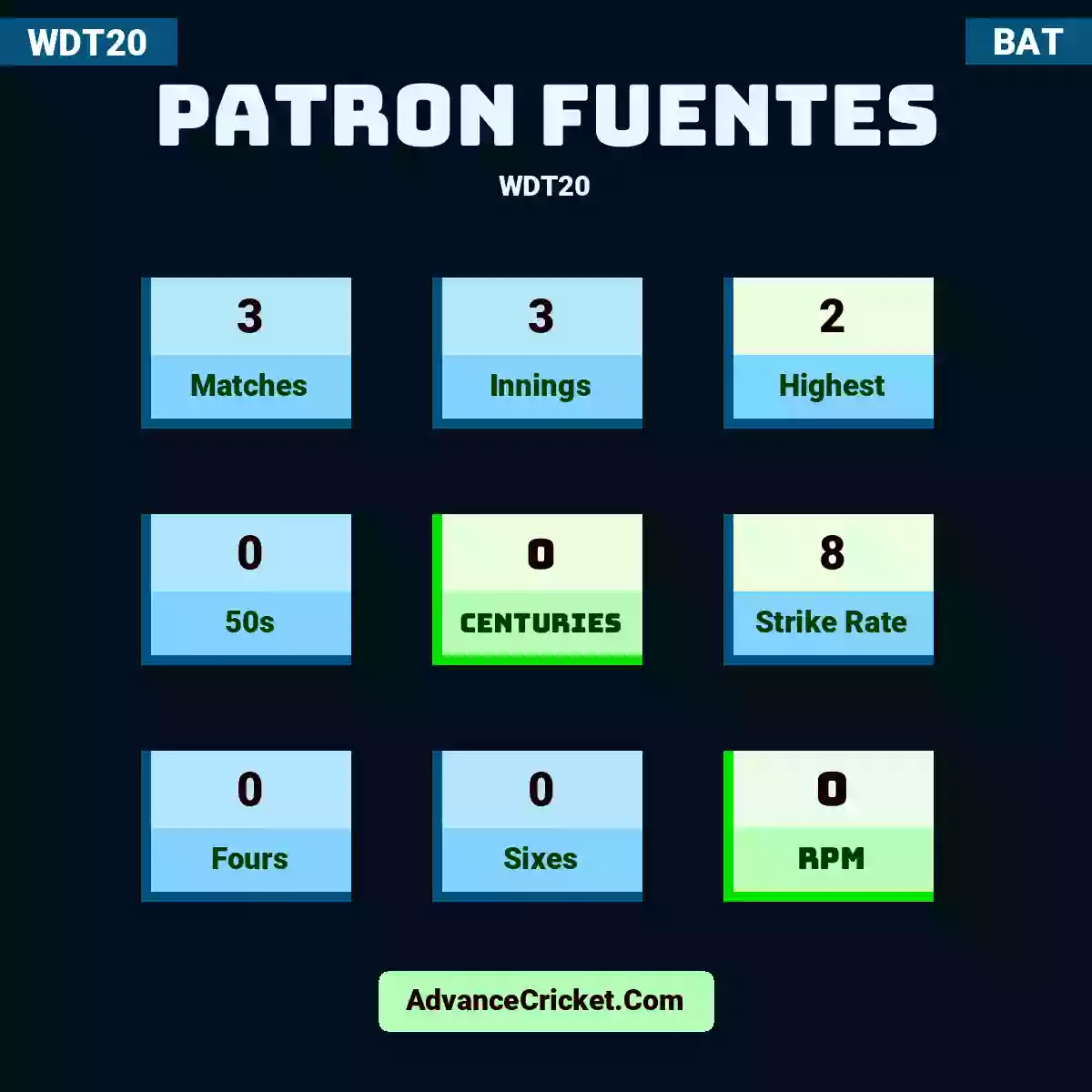 Patron Fuentes WDT20 , Patron Fuentes played 3 matches, scored 2 runs as highest, 0 half-centuries, and 0 centuries, with a strike rate of 8. P.Fuentes hit 0 fours and 0 sixes, with an RPM of 0.