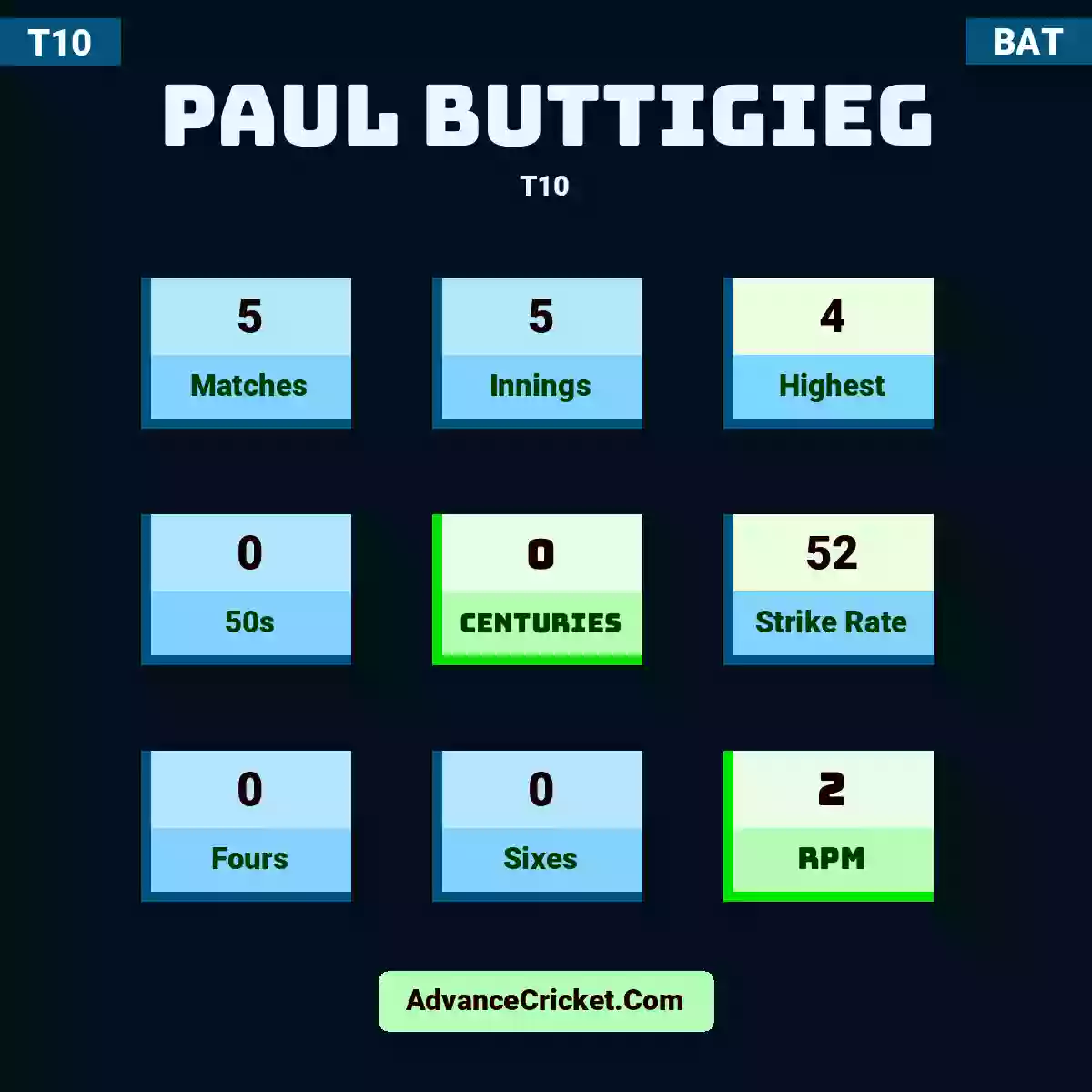 Paul Buttigieg T10 , Paul Buttigieg played 5 matches, scored 4 runs as highest, 0 half-centuries, and 0 centuries, with a strike rate of 52. P.Buttigieg hit 0 fours and 0 sixes, with an RPM of 2.