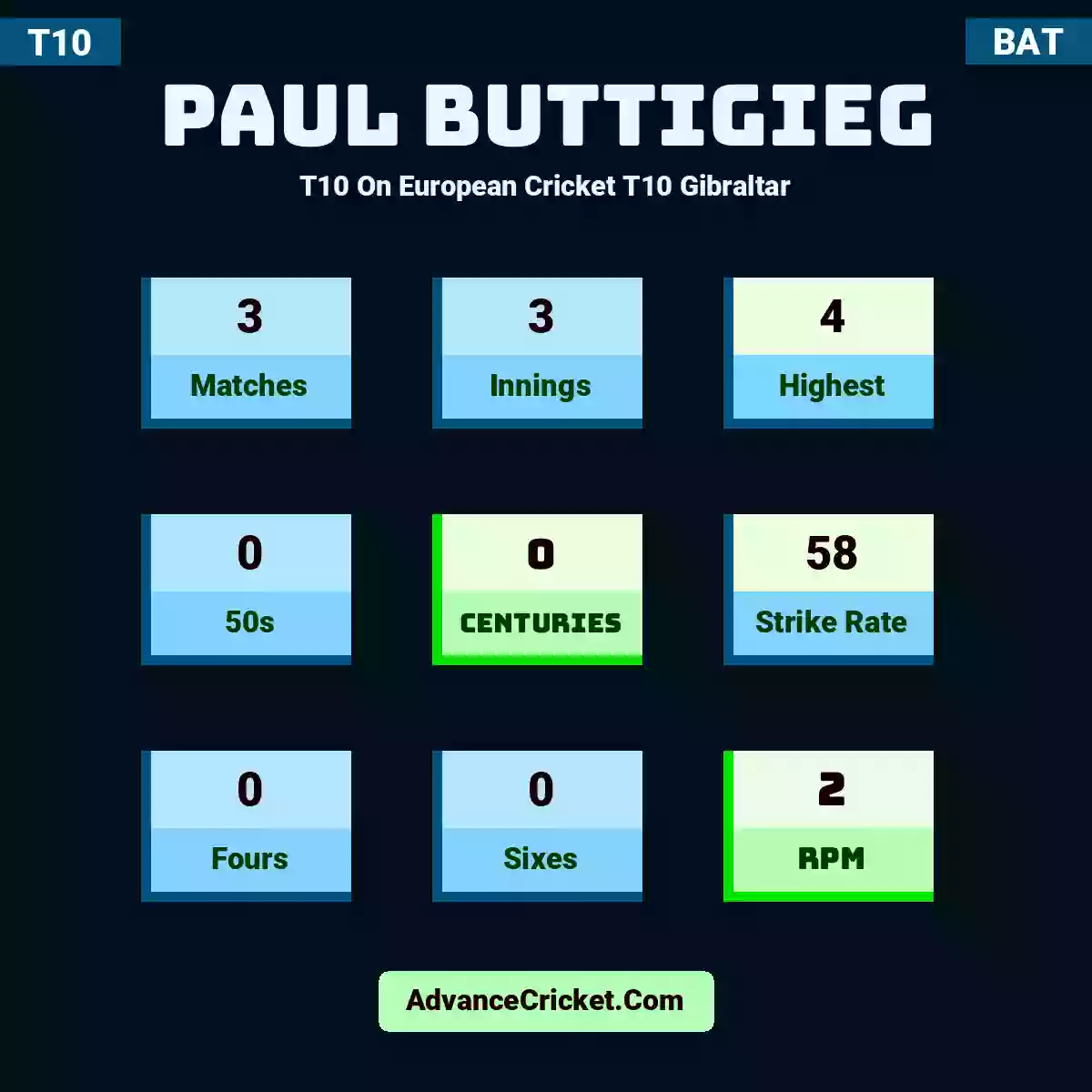 Paul Buttigieg T10  On European Cricket T10 Gibraltar, Paul Buttigieg played 3 matches, scored 4 runs as highest, 0 half-centuries, and 0 centuries, with a strike rate of 58. P.Buttigieg hit 0 fours and 0 sixes, with an RPM of 2.