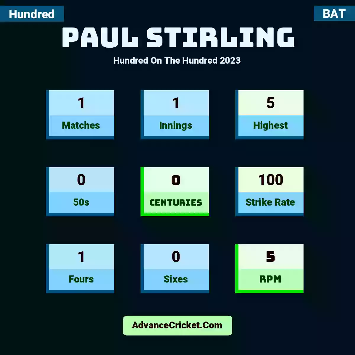 Paul Stirling Hundred  On The Hundred 2023, Paul Stirling played 1 matches, scored 5 runs as highest, 0 half-centuries, and 0 centuries, with a strike rate of 100. P.Stirling hit 1 fours and 0 sixes, with an RPM of 5.