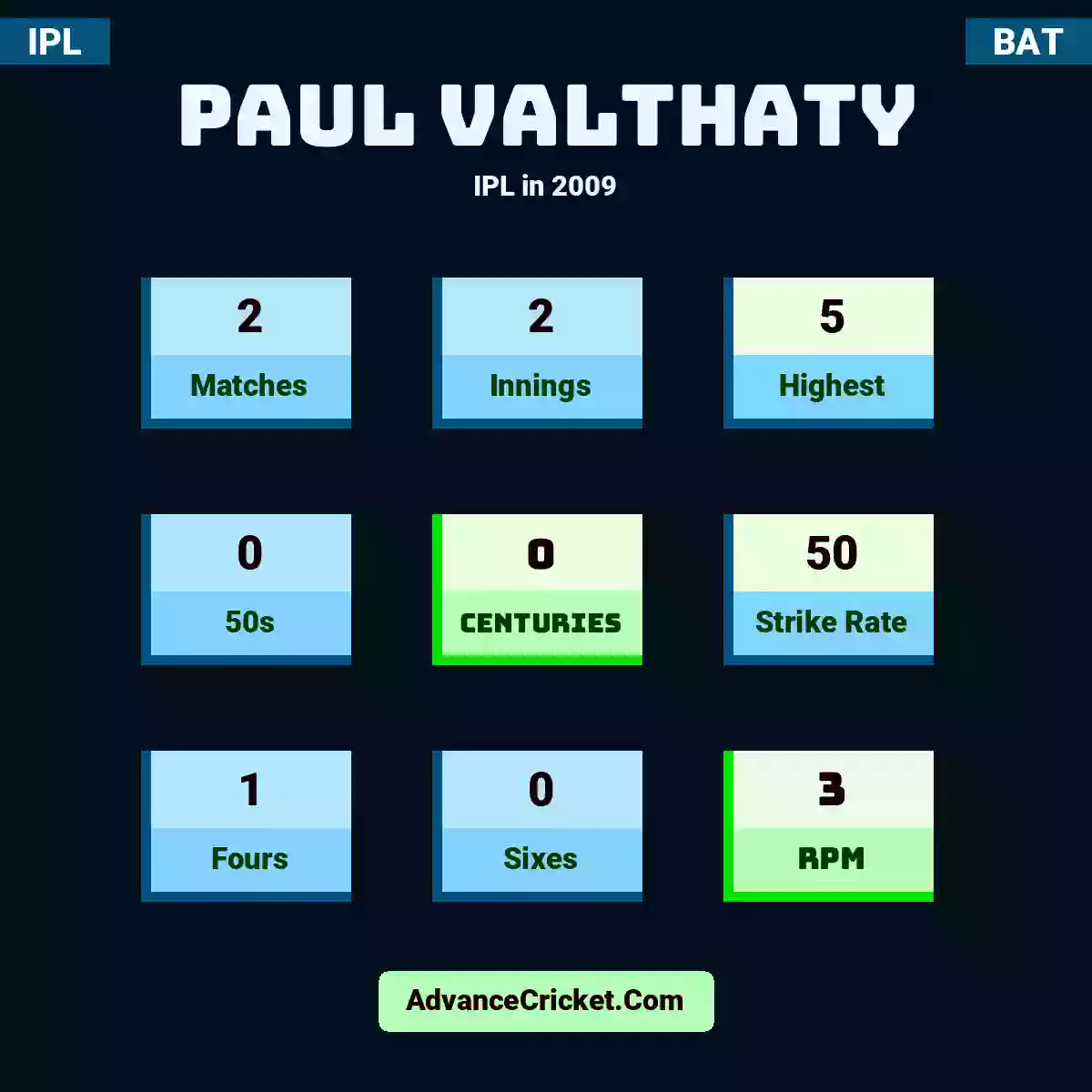 Paul Valthaty IPL  in 2009, Paul Valthaty played 2 matches, scored 5 runs as highest, 0 half-centuries, and 0 centuries, with a strike rate of 50. P.Valthaty hit 1 fours and 0 sixes, with an RPM of 3.