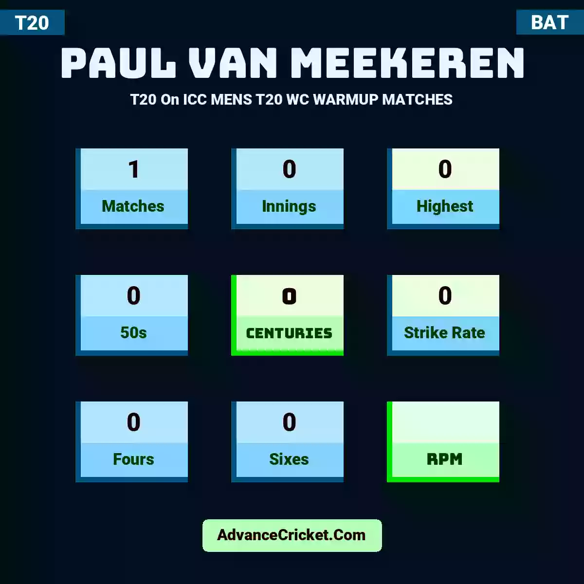 Paul van Meekeren T20  On ICC MENS T20 WC WARMUP MATCHES, Paul van Meekeren played 1 matches, scored 0 runs as highest, 0 half-centuries, and 0 centuries, with a strike rate of 0. P.Meekeren hit 0 fours and 0 sixes.