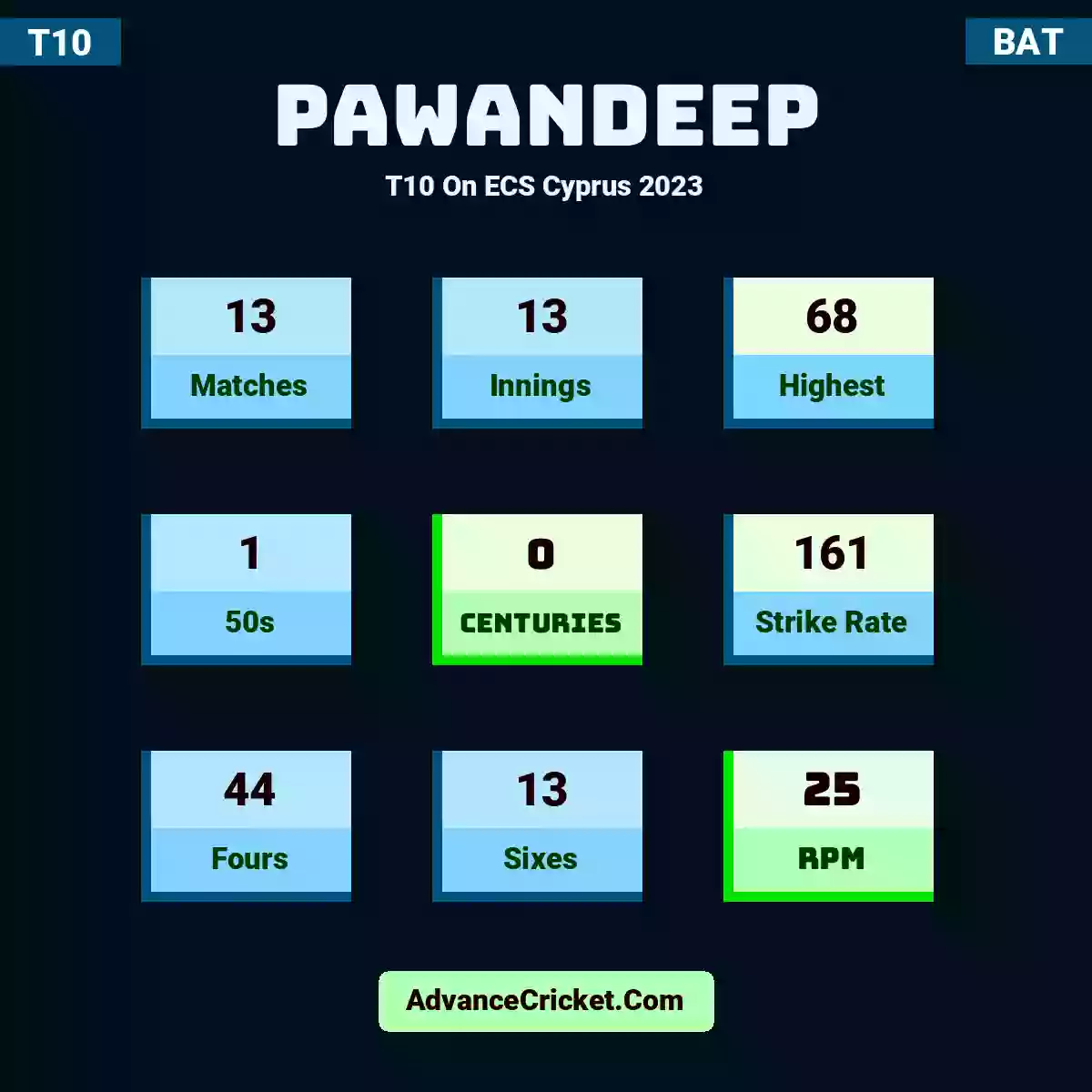 Pawandeep T10  On ECS Cyprus 2023, Pawandeep played 13 matches, scored 68 runs as highest, 1 half-centuries, and 0 centuries, with a strike rate of 161. Pawandeep hit 44 fours and 13 sixes, with an RPM of 25.