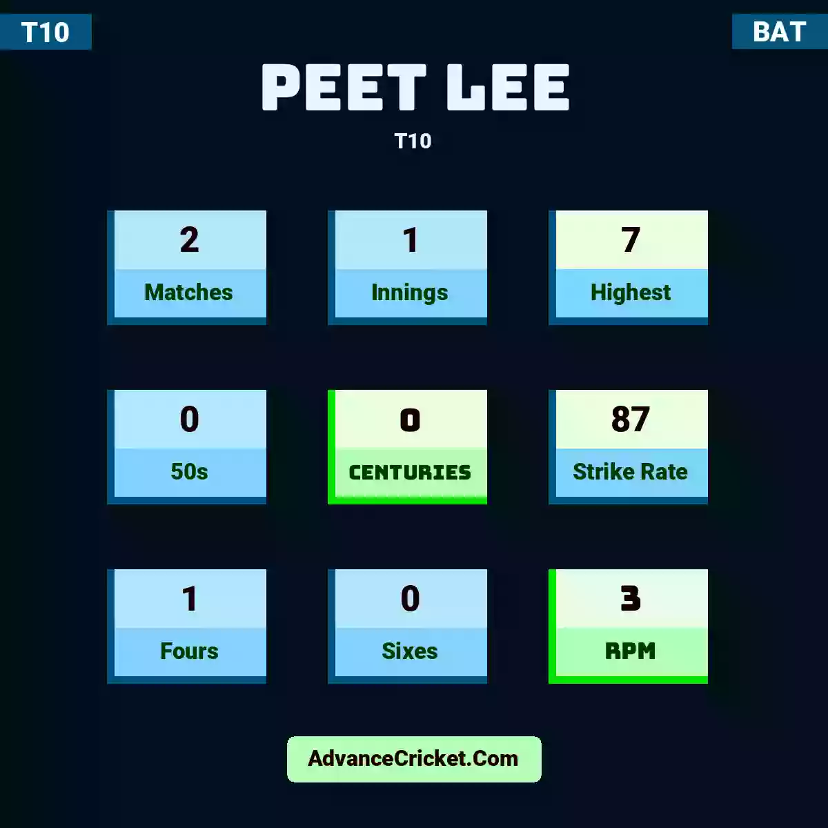 Peet Lee T10 , Peet Lee played 2 matches, scored 7 runs as highest, 0 half-centuries, and 0 centuries, with a strike rate of 87. P.Lee hit 1 fours and 0 sixes, with an RPM of 3.