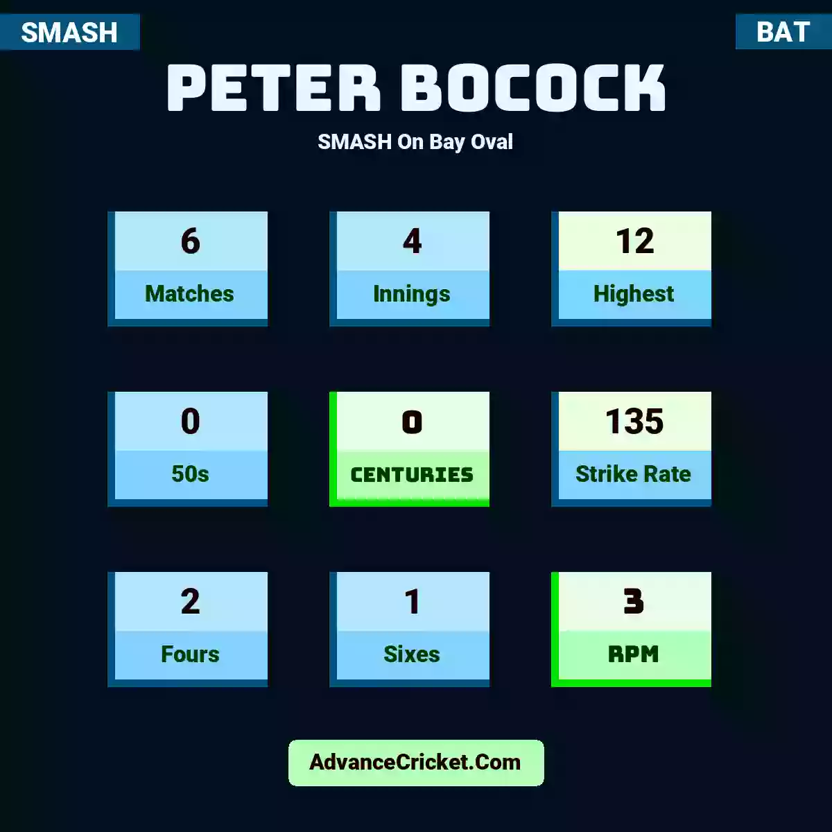 Peter Bocock SMASH  On Bay Oval, Peter Bocock played 6 matches, scored 12 runs as highest, 0 half-centuries, and 0 centuries, with a strike rate of 135. P.Bocock hit 2 fours and 1 sixes, with an RPM of 3.