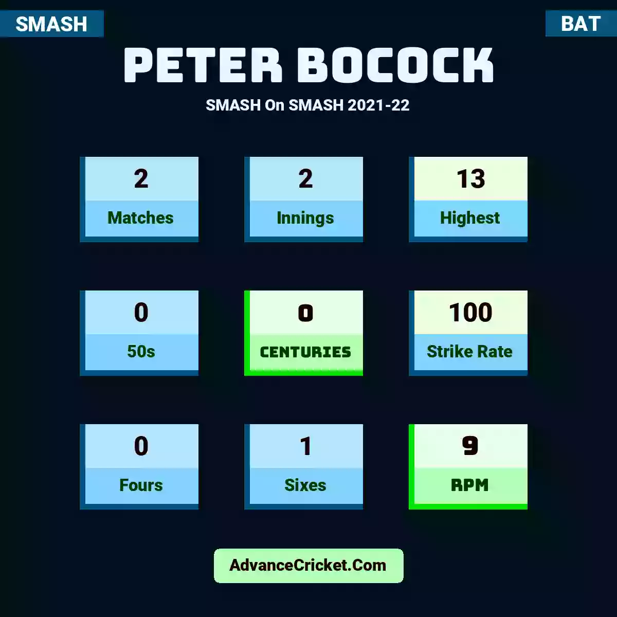 Peter Bocock SMASH  On SMASH 2021-22, Peter Bocock played 2 matches, scored 13 runs as highest, 0 half-centuries, and 0 centuries, with a strike rate of 100. P.Bocock hit 0 fours and 1 sixes, with an RPM of 9.
