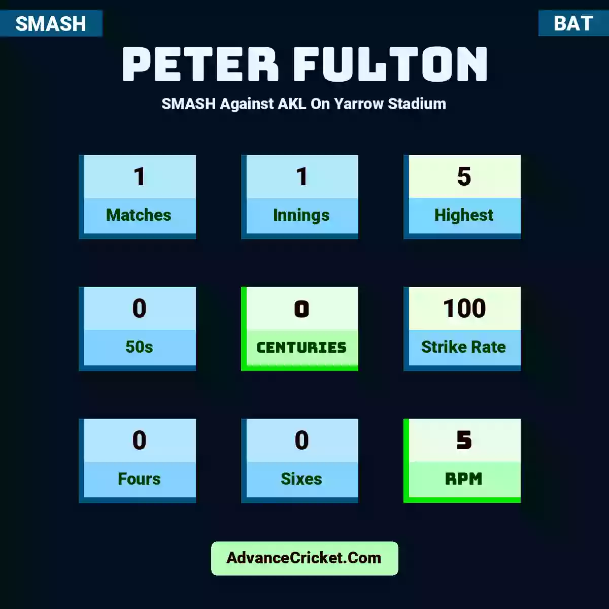 Peter Fulton SMASH  Against AKL On Yarrow Stadium, Peter Fulton played 1 matches, scored 5 runs as highest, 0 half-centuries, and 0 centuries, with a strike rate of 100. P.Fulton hit 0 fours and 0 sixes, with an RPM of 5.