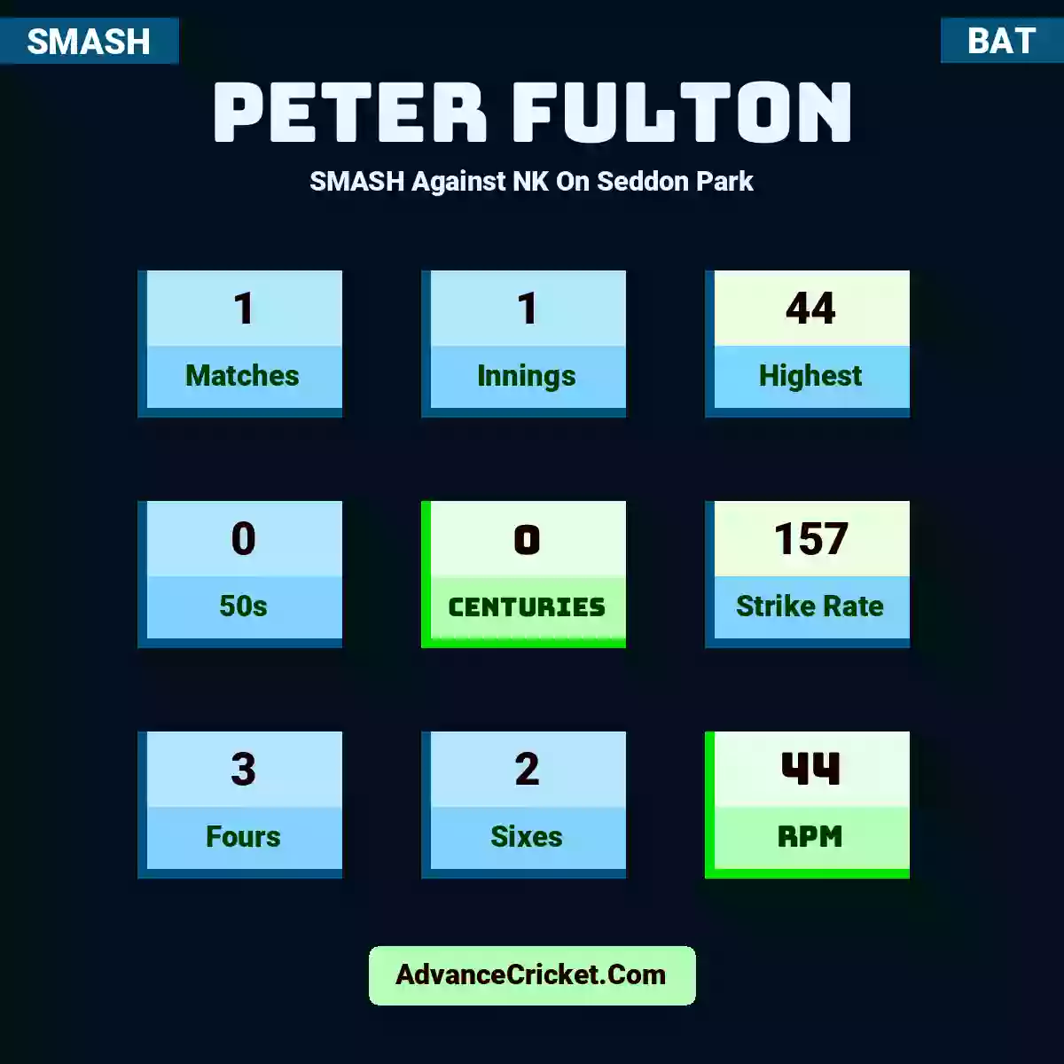 Peter Fulton SMASH  Against NK On Seddon Park, Peter Fulton played 1 matches, scored 44 runs as highest, 0 half-centuries, and 0 centuries, with a strike rate of 157. P.Fulton hit 3 fours and 2 sixes, with an RPM of 44.