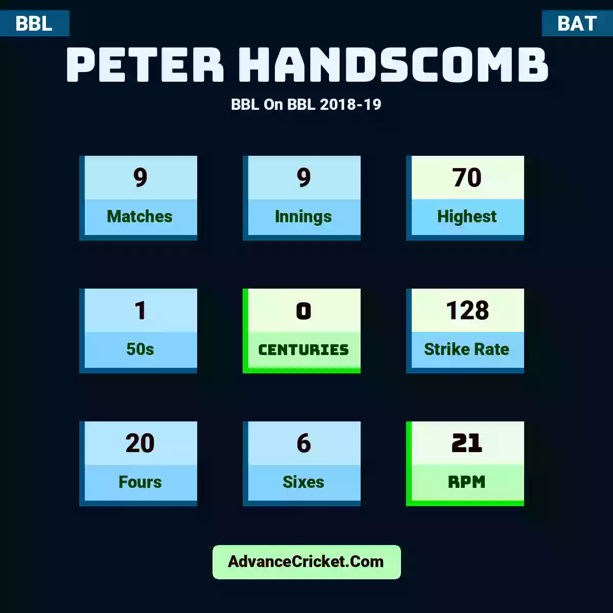 Peter Handscomb BBL  On BBL 2018-19, Peter Handscomb played 9 matches, scored 70 runs as highest, 1 half-centuries, and 0 centuries, with a strike rate of 128. P.Handscomb hit 20 fours and 6 sixes, with an RPM of 21.