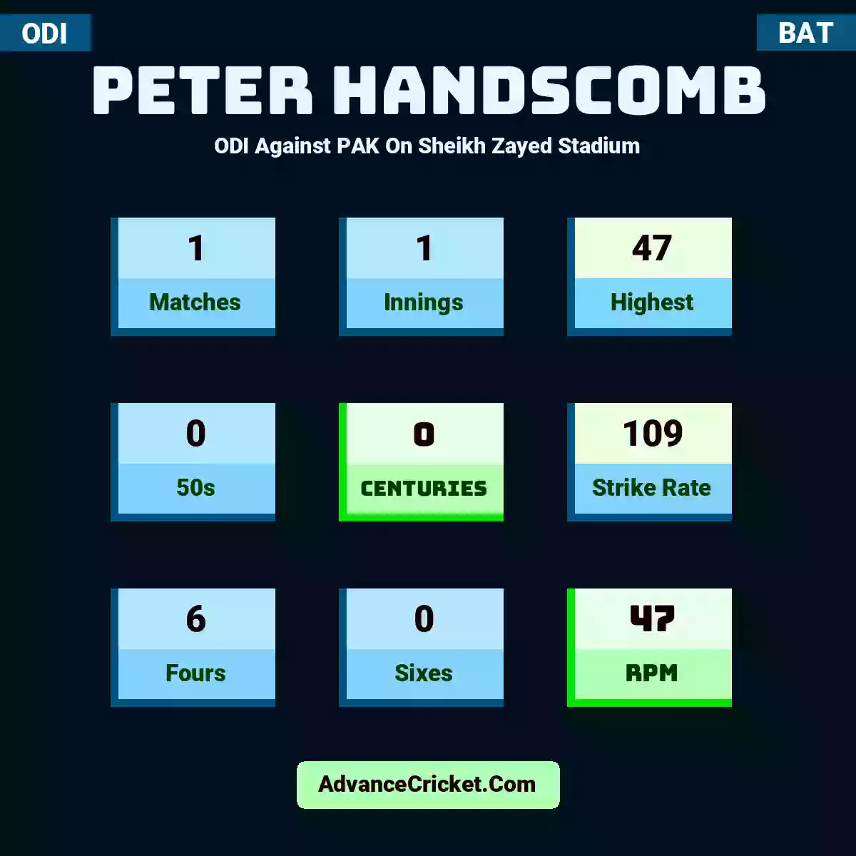 Peter Handscomb ODI  Against PAK On Sheikh Zayed Stadium, Peter Handscomb played 1 matches, scored 47 runs as highest, 0 half-centuries, and 0 centuries, with a strike rate of 109. P.Handscomb hit 6 fours and 0 sixes, with an RPM of 47.