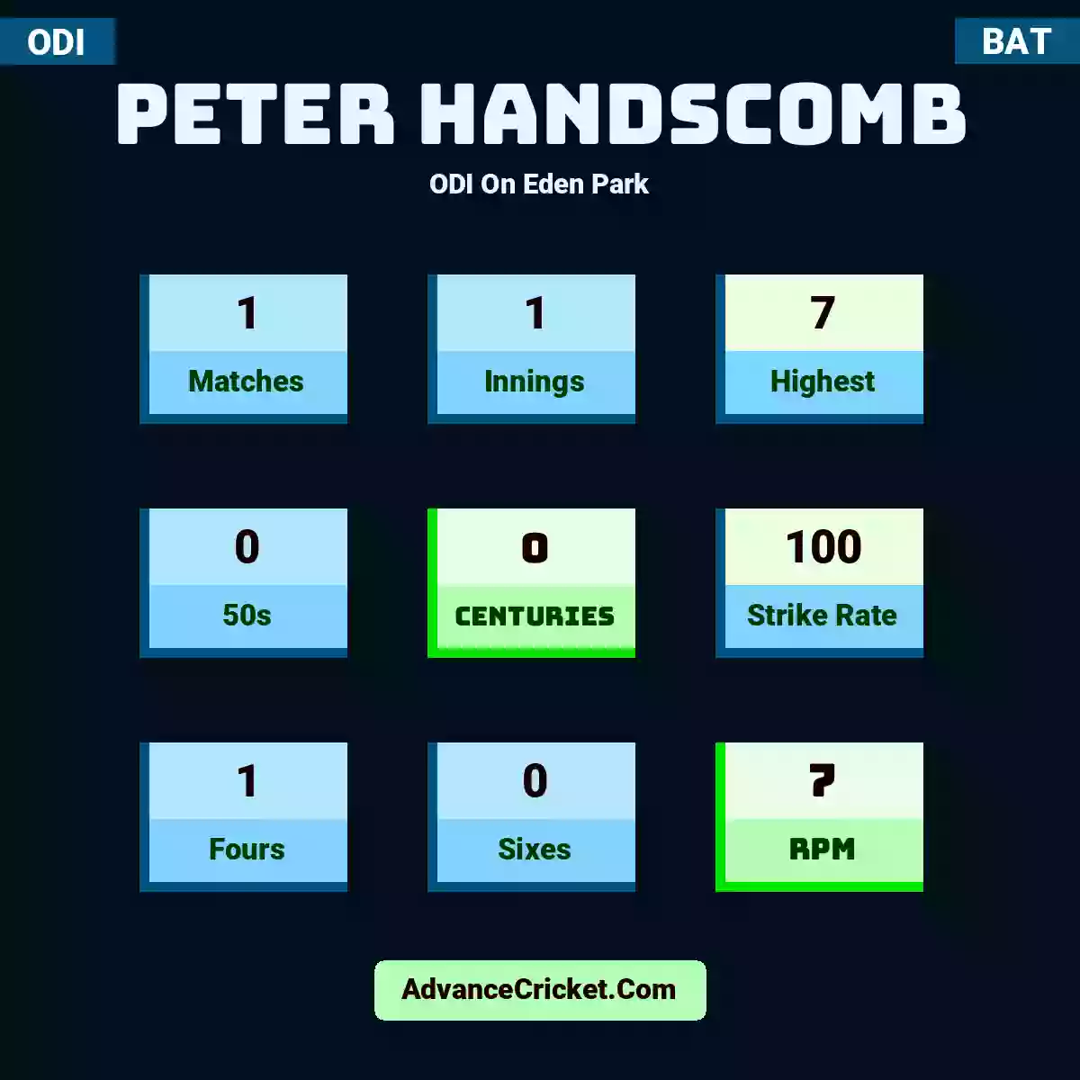 Peter Handscomb ODI  On Eden Park, Peter Handscomb played 1 matches, scored 7 runs as highest, 0 half-centuries, and 0 centuries, with a strike rate of 100. P.Handscomb hit 1 fours and 0 sixes, with an RPM of 7.