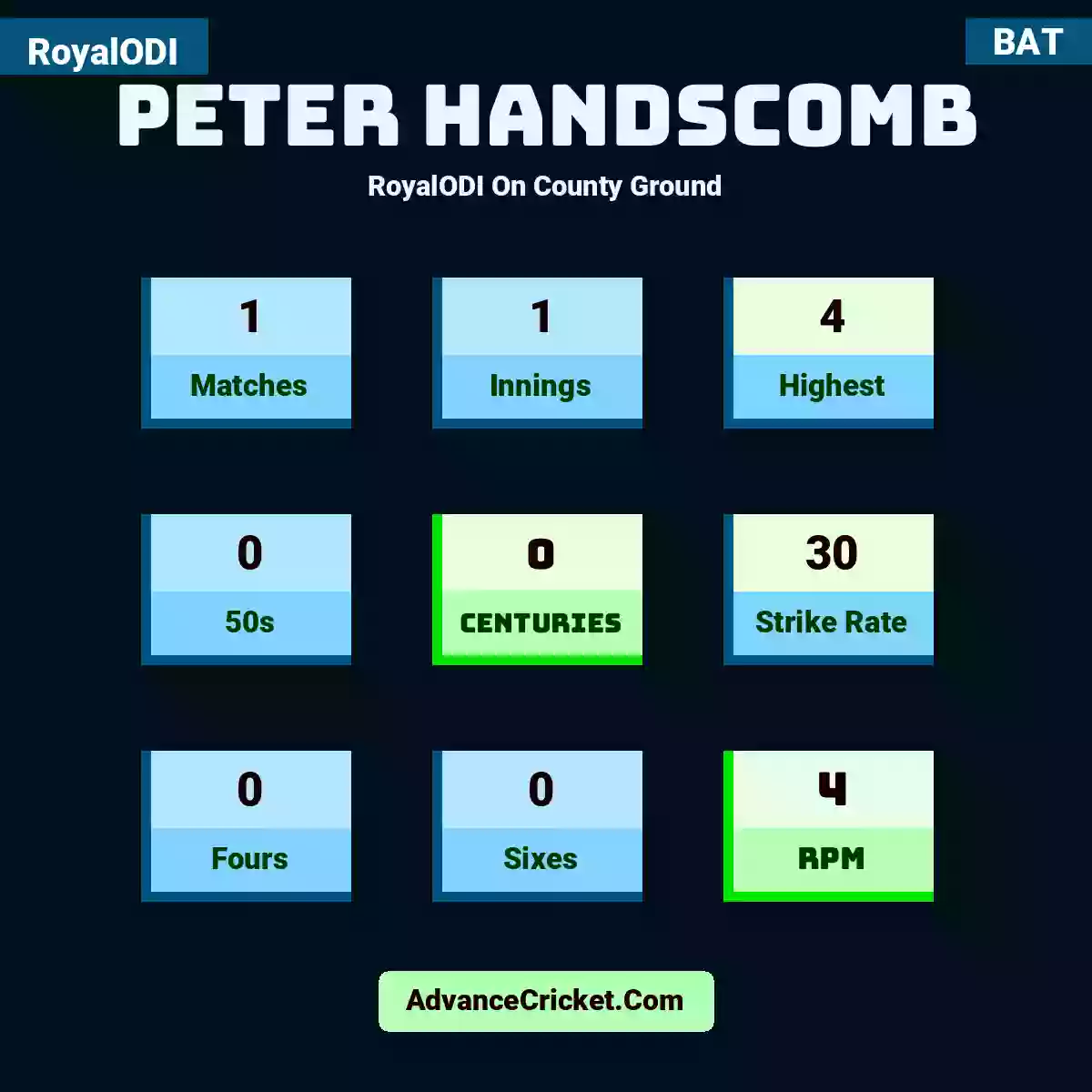Peter Handscomb RoyalODI  On County Ground, Peter Handscomb played 1 matches, scored 16 runs as highest, 0 half-centuries, and 0 centuries, with a strike rate of 88. P.Handscomb hit 1 fours and 0 sixes, with an RPM of 16.