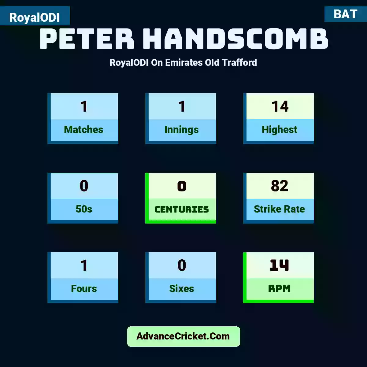 Peter Handscomb RoyalODI  On Emirates Old Trafford, Peter Handscomb played 1 matches, scored 14 runs as highest, 0 half-centuries, and 0 centuries, with a strike rate of 82. P.Handscomb hit 1 fours and 0 sixes, with an RPM of 14.