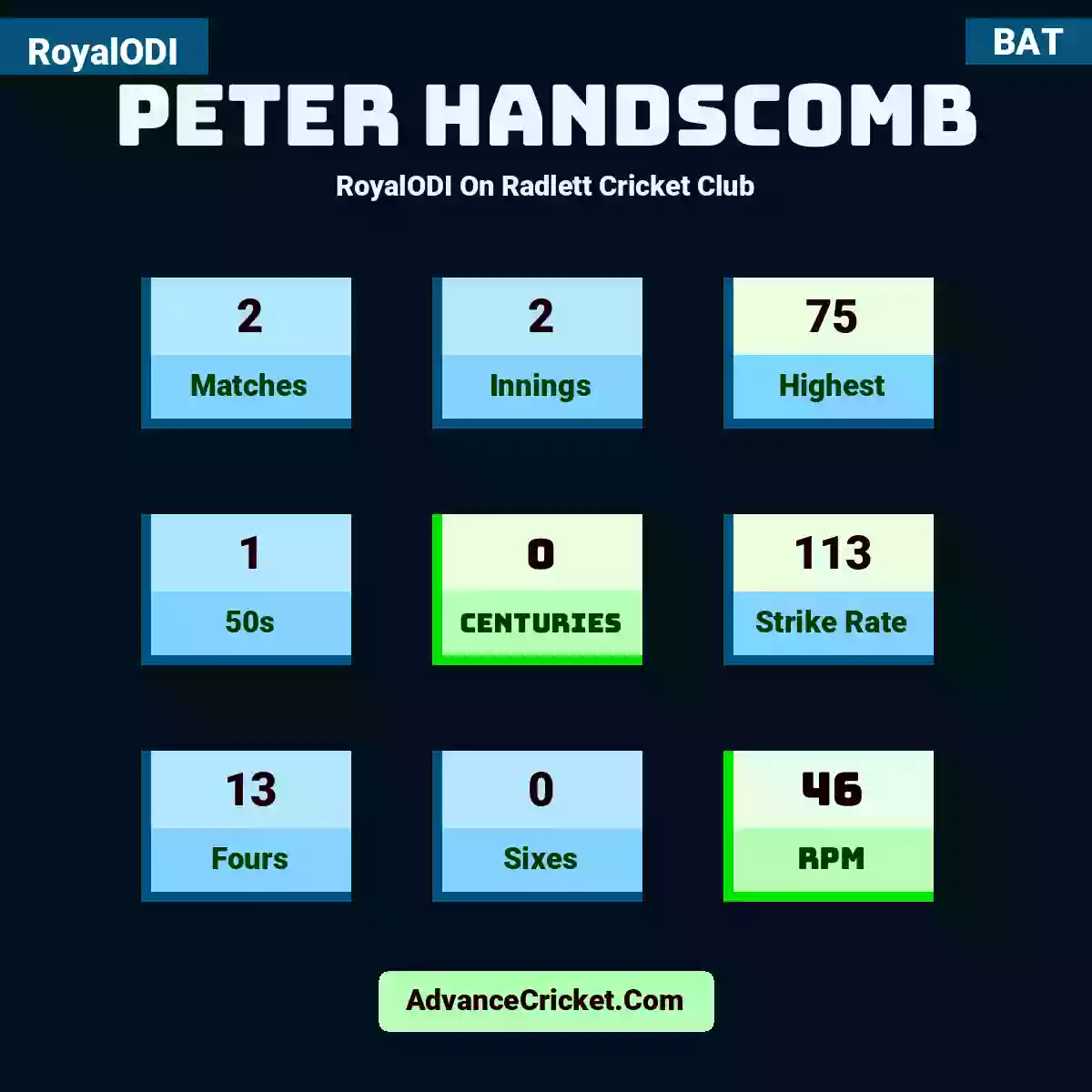 Peter Handscomb RoyalODI  On Radlett Cricket Club, Peter Handscomb played 2 matches, scored 75 runs as highest, 1 half-centuries, and 0 centuries, with a strike rate of 113. P.Handscomb hit 13 fours and 0 sixes, with an RPM of 46.
