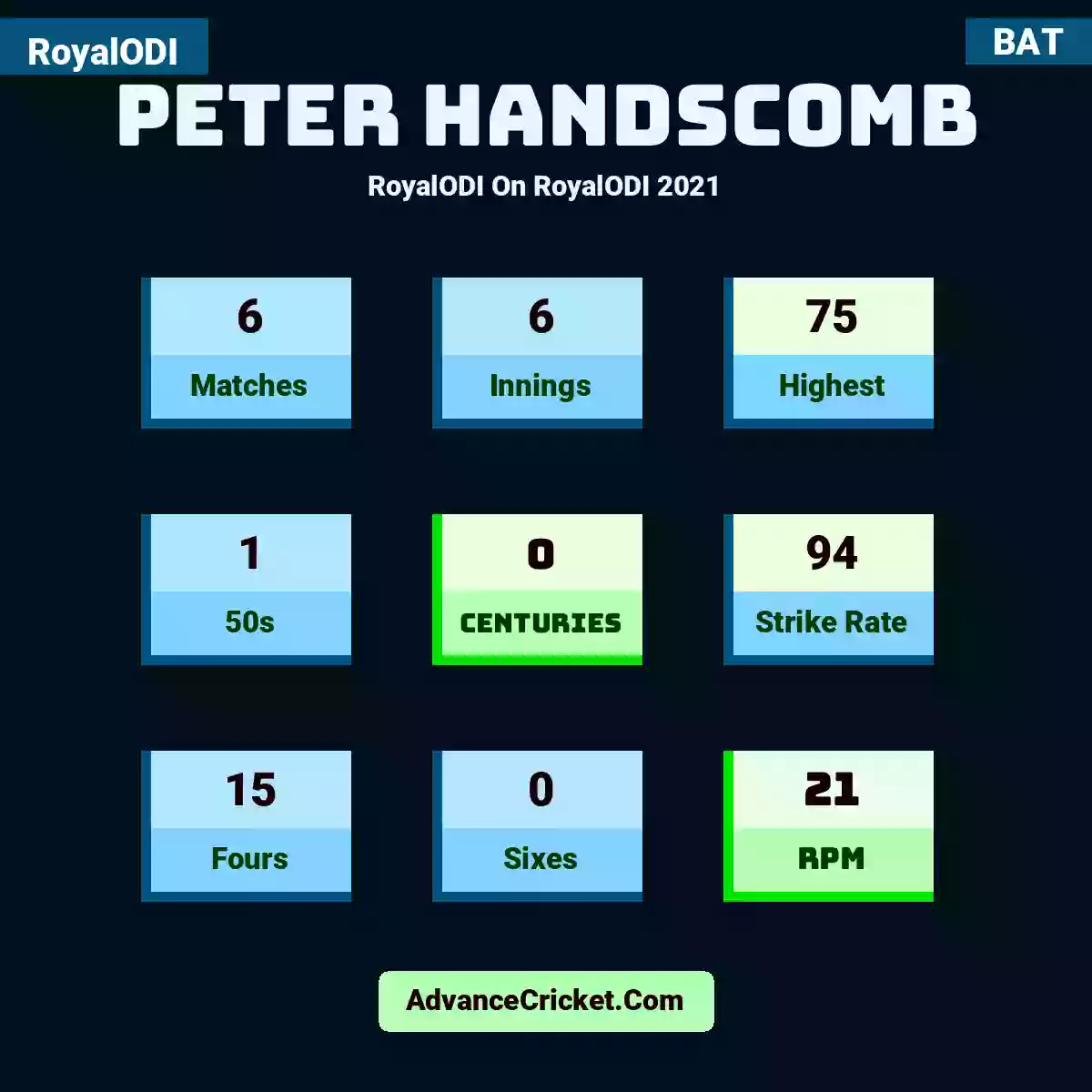 Peter Handscomb RoyalODI  On RoyalODI 2021, Peter Handscomb played 6 matches, scored 75 runs as highest, 1 half-centuries, and 0 centuries, with a strike rate of 94. P.Handscomb hit 15 fours and 0 sixes, with an RPM of 21.