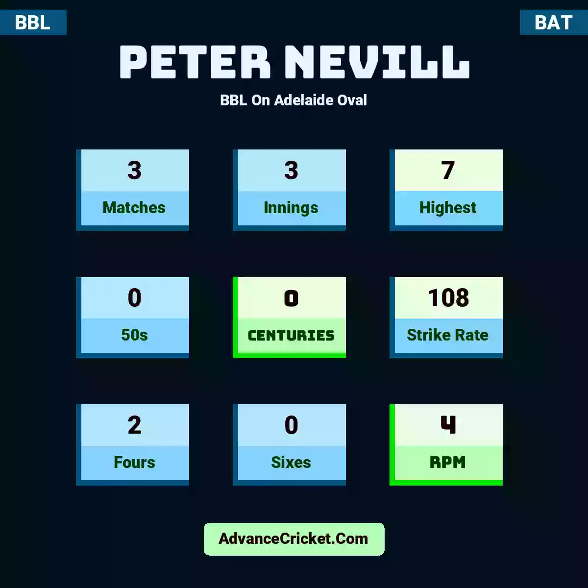Peter Nevill BBL  On Adelaide Oval, Peter Nevill played 3 matches, scored 7 runs as highest, 0 half-centuries, and 0 centuries, with a strike rate of 108. P.Nevill hit 2 fours and 0 sixes, with an RPM of 4.