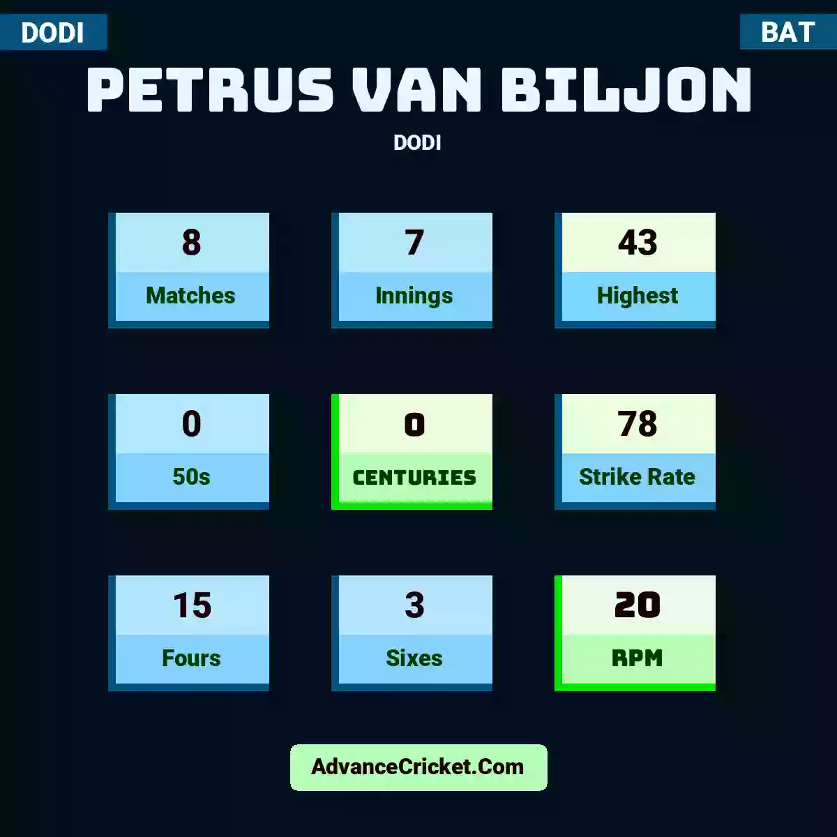 Petrus van Biljon DODI , Petrus van Biljon played 8 matches, scored 43 runs as highest, 0 half-centuries, and 0 centuries, with a strike rate of 78. P.Biljon hit 15 fours and 3 sixes, with an RPM of 20.