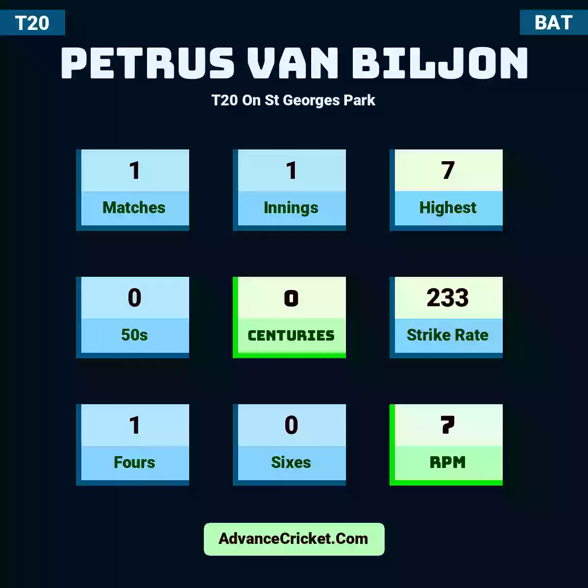 Petrus van Biljon T20  On St Georges Park, Petrus van Biljon played 1 matches, scored 7 runs as highest, 0 half-centuries, and 0 centuries, with a strike rate of 233. P.Biljon hit 1 fours and 0 sixes, with an RPM of 7.