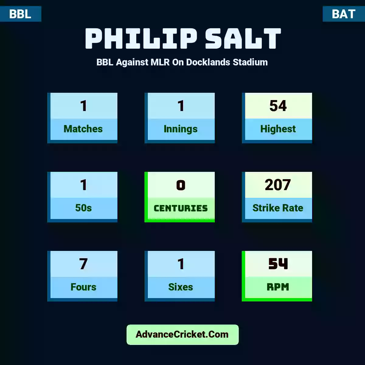 Philip Salt BBL  Against MLR On Docklands Stadium, Philip Salt played 1 matches, scored 54 runs as highest, 1 half-centuries, and 0 centuries, with a strike rate of 207. P.Salt hit 7 fours and 1 sixes, with an RPM of 54.