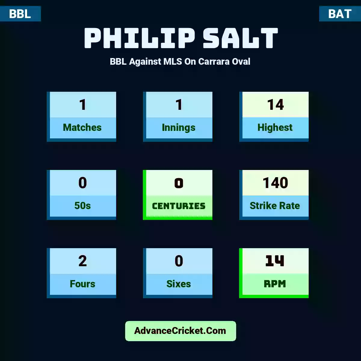 Philip Salt BBL  Against MLS On Carrara Oval, Philip Salt played 1 matches, scored 14 runs as highest, 0 half-centuries, and 0 centuries, with a strike rate of 140. P.Salt hit 2 fours and 0 sixes, with an RPM of 14.
