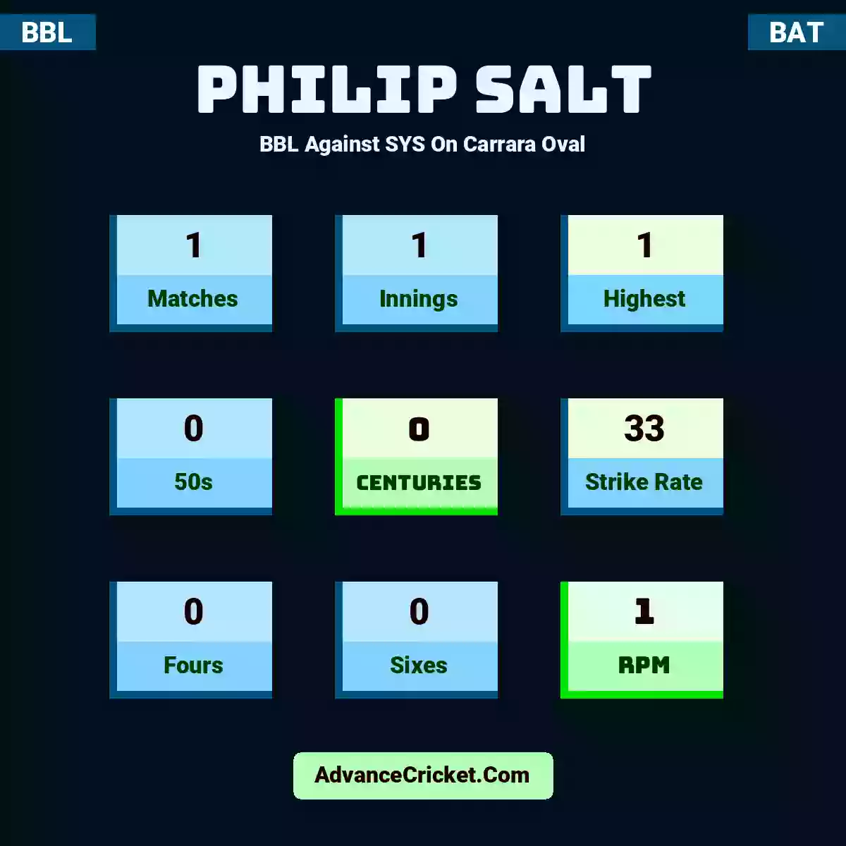 Philip Salt BBL  Against SYS On Carrara Oval, Philip Salt played 1 matches, scored 1 runs as highest, 0 half-centuries, and 0 centuries, with a strike rate of 33. P.Salt hit 0 fours and 0 sixes, with an RPM of 1.