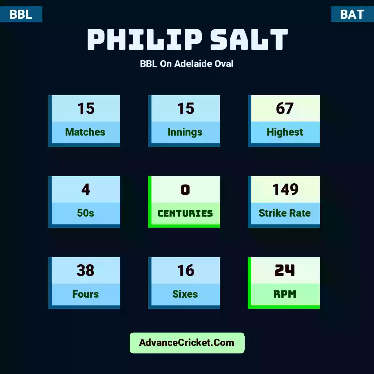 Philip Salt BBL  On Adelaide Oval, Philip Salt played 15 matches, scored 67 runs as highest, 4 half-centuries, and 0 centuries, with a strike rate of 149. P.Salt hit 38 fours and 16 sixes, with an RPM of 24.