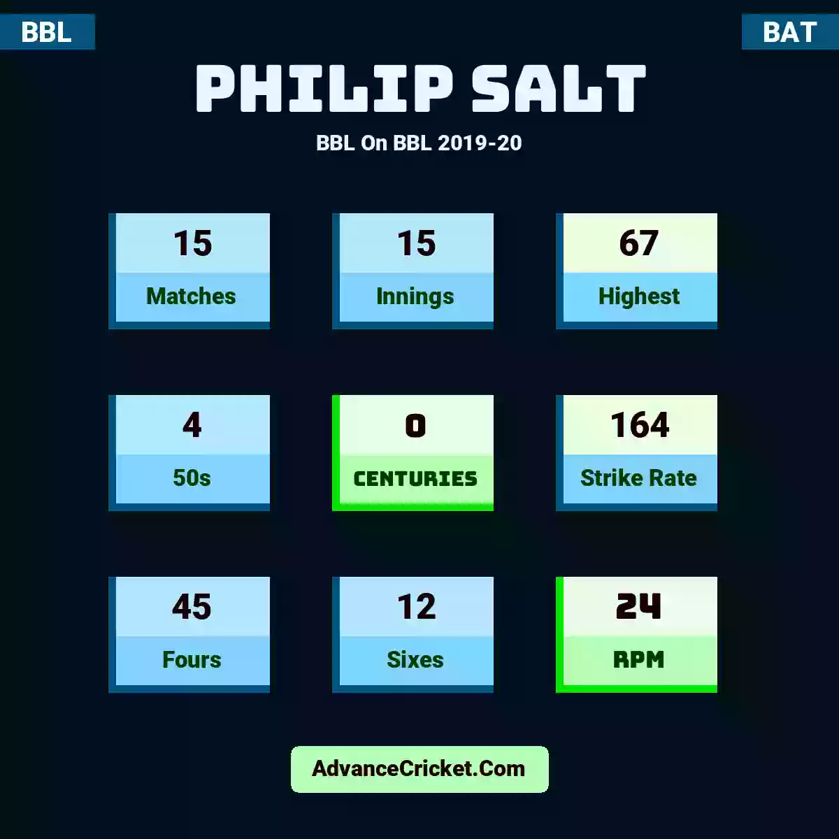 Philip Salt BBL  On BBL 2019-20, Philip Salt played 15 matches, scored 67 runs as highest, 4 half-centuries, and 0 centuries, with a strike rate of 164. P.Salt hit 45 fours and 12 sixes, with an RPM of 24.