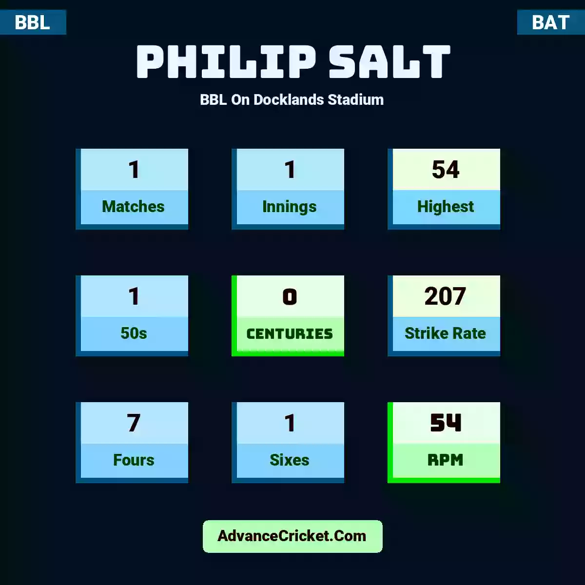 Philip Salt BBL  On Docklands Stadium, Philip Salt played 1 matches, scored 54 runs as highest, 1 half-centuries, and 0 centuries, with a strike rate of 207. P.Salt hit 7 fours and 1 sixes, with an RPM of 54.