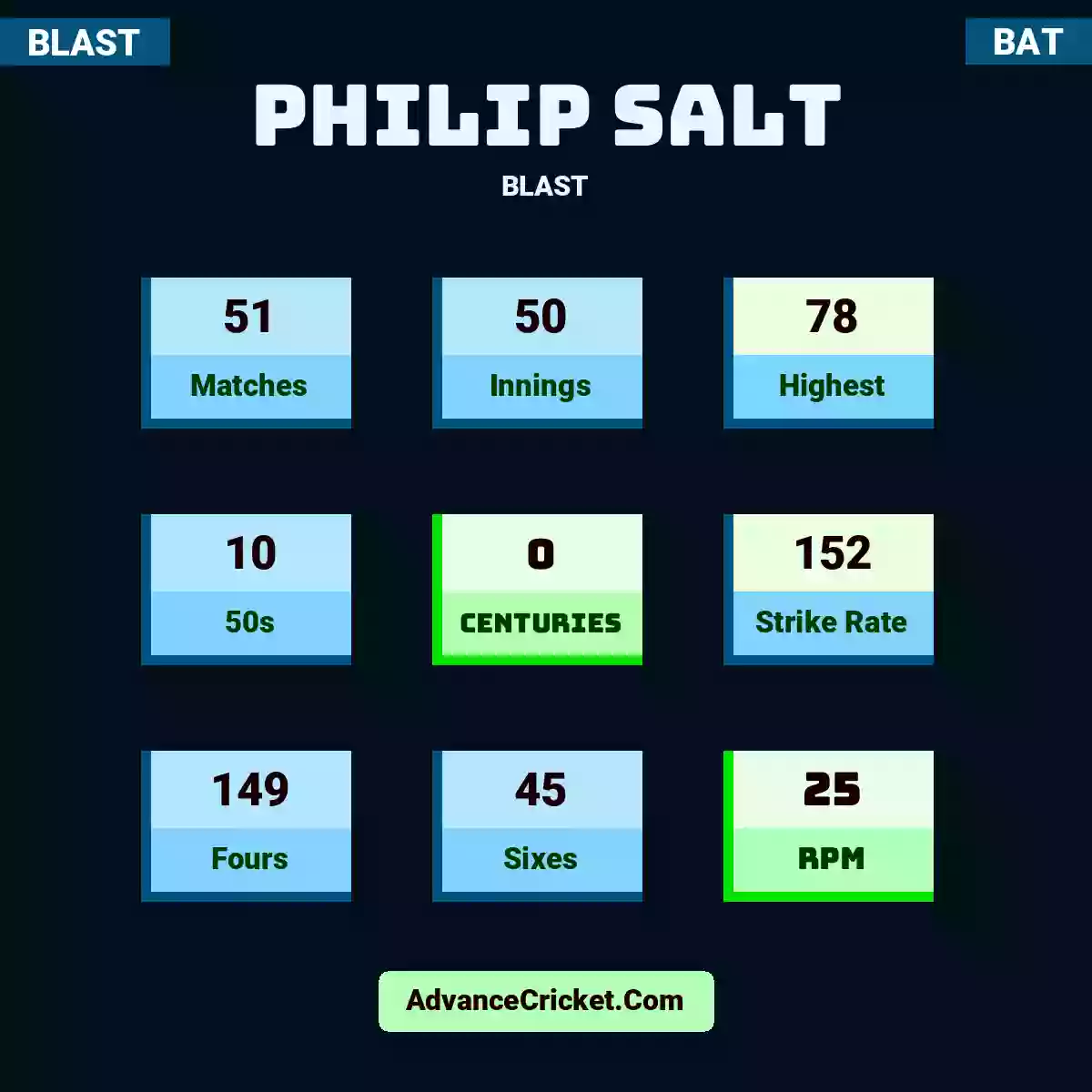Philip Salt BLAST , Philip Salt played 51 matches, scored 78 runs as highest, 10 half-centuries, and 0 centuries, with a strike rate of 152. P.Salt hit 149 fours and 45 sixes, with an RPM of 25.