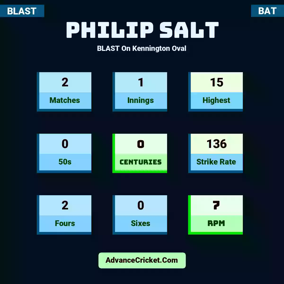 Philip Salt BLAST  On Kennington Oval, Philip Salt played 2 matches, scored 15 runs as highest, 0 half-centuries, and 0 centuries, with a strike rate of 136. P.Salt hit 2 fours and 0 sixes, with an RPM of 7.