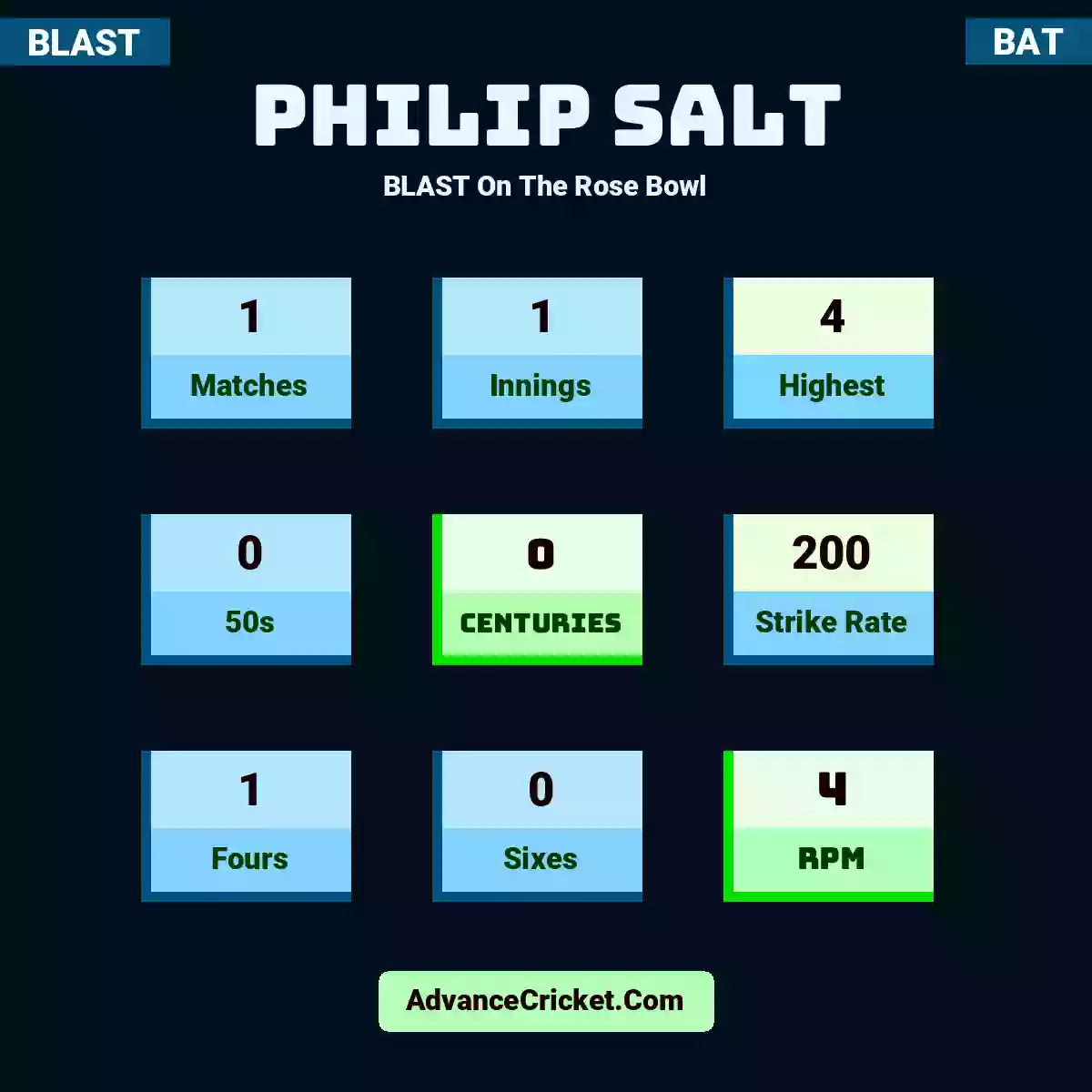 Philip Salt BLAST  On The Rose Bowl, Philip Salt played 1 matches, scored 4 runs as highest, 0 half-centuries, and 0 centuries, with a strike rate of 200. P.Salt hit 1 fours and 0 sixes, with an RPM of 4.