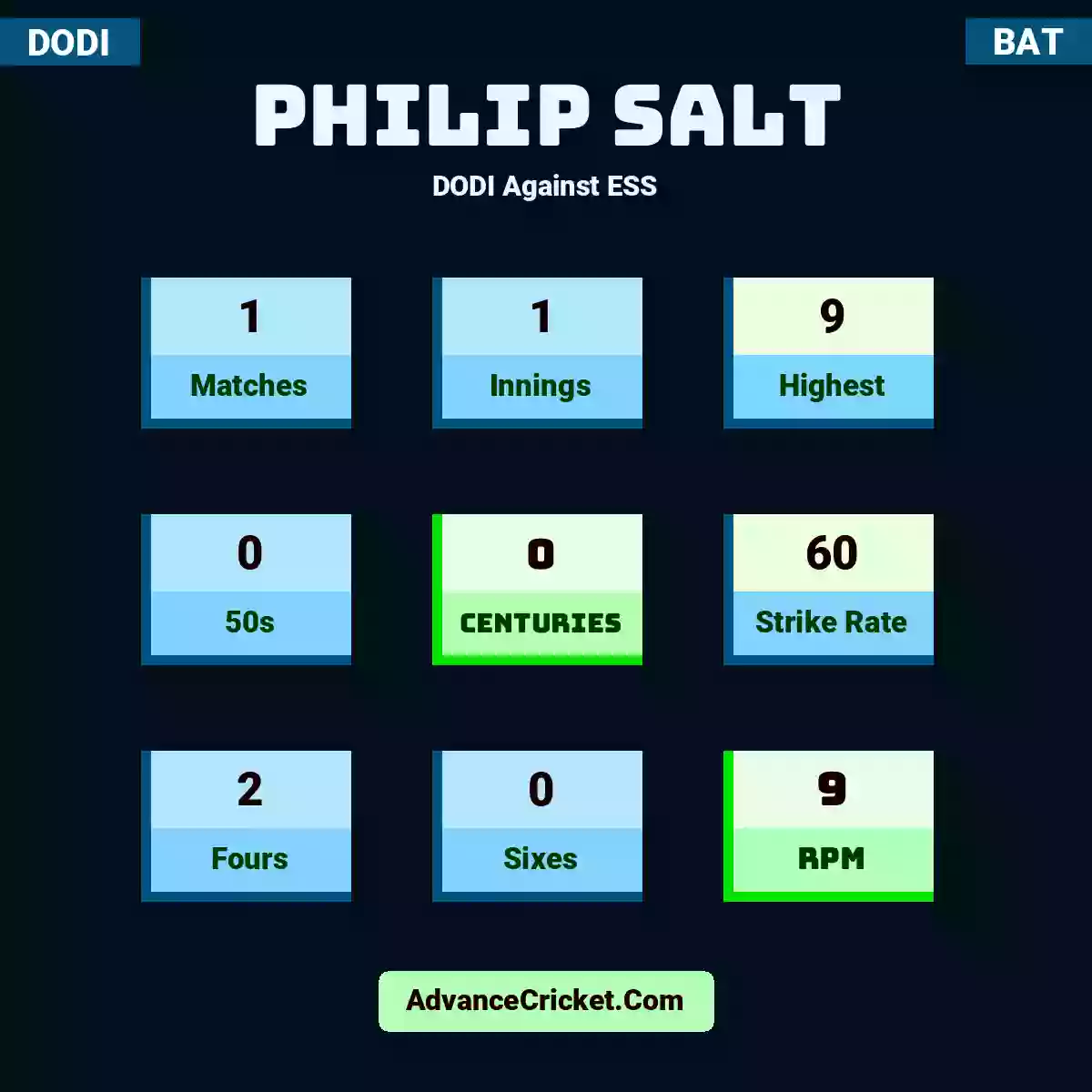 Philip Salt DODI  Against ESS, Philip Salt played 1 matches, scored 9 runs as highest, 0 half-centuries, and 0 centuries, with a strike rate of 60. P.Salt hit 2 fours and 0 sixes, with an RPM of 9.