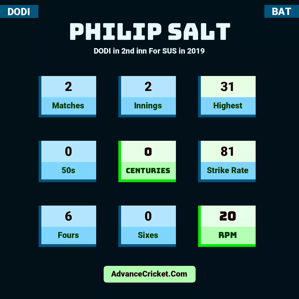 Philip Salt DODI  in 2nd inn For SUS in 2019, Philip Salt played 2 matches, scored 31 runs as highest, 0 half-centuries, and 0 centuries, with a strike rate of 81. P.Salt hit 6 fours and 0 sixes, with an RPM of 20.