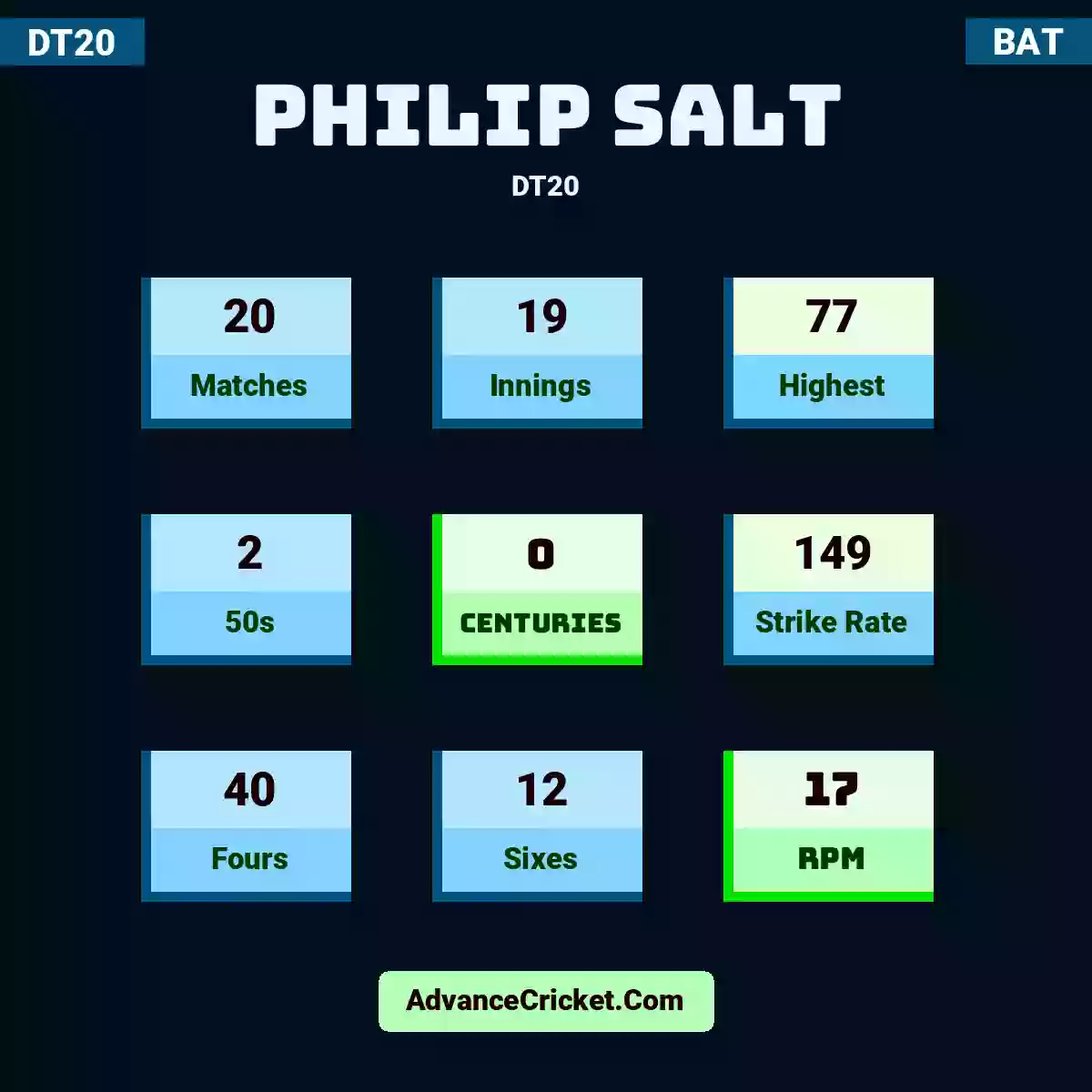 Philip Salt DT20 , Philip Salt played 20 matches, scored 77 runs as highest, 2 half-centuries, and 0 centuries, with a strike rate of 149. P.Salt hit 40 fours and 12 sixes, with an RPM of 17.