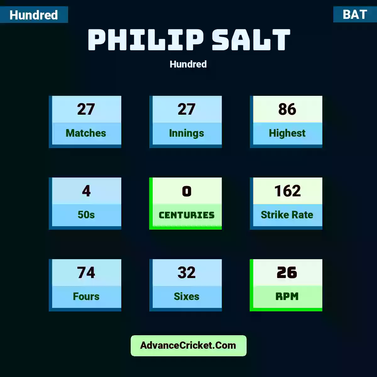 Philip Salt Hundred , Philip Salt played 27 matches, scored 86 runs as highest, 4 half-centuries, and 0 centuries, with a strike rate of 162. P.Salt hit 74 fours and 32 sixes, with an RPM of 26.