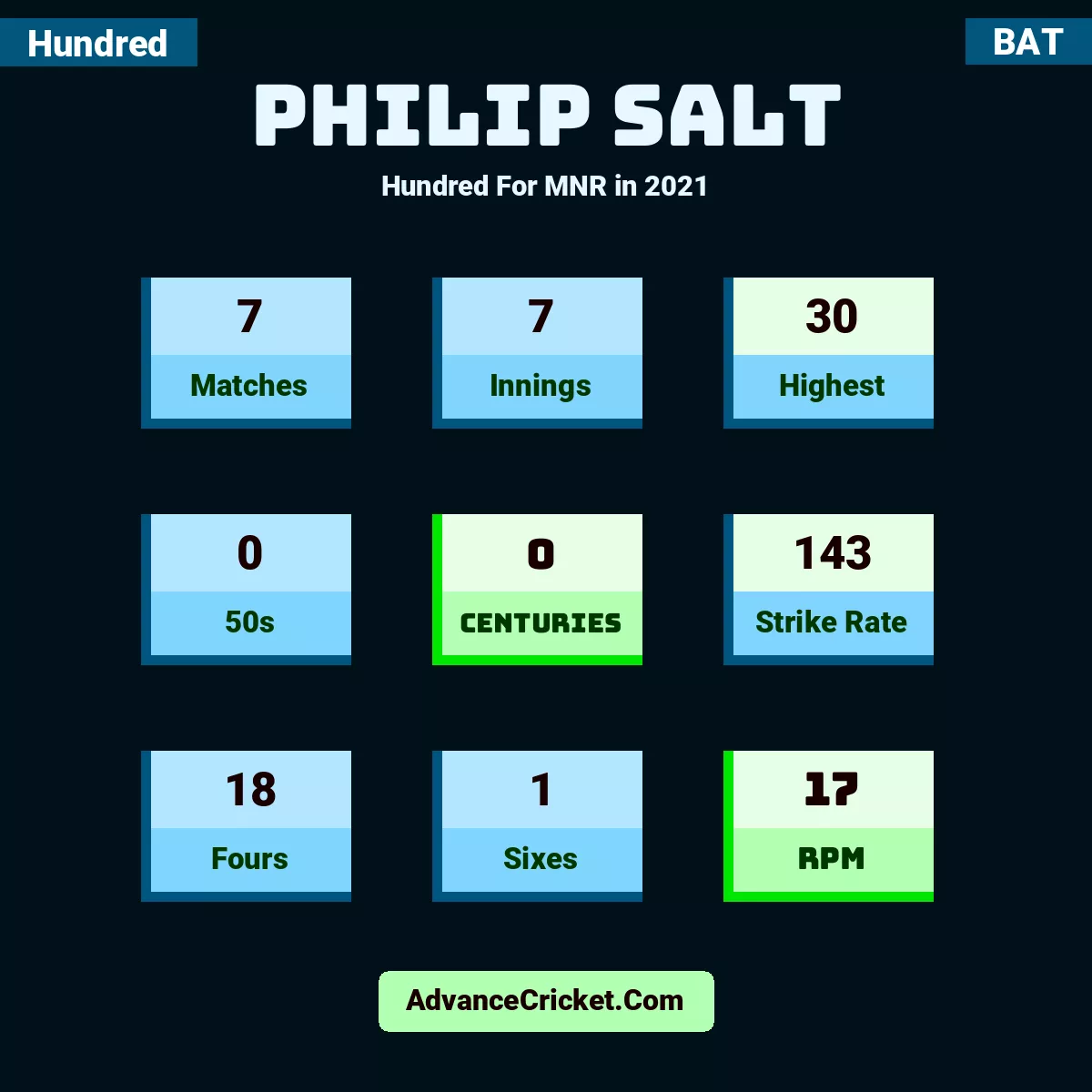 Philip Salt Hundred  For MNR in 2021, Philip Salt played 7 matches, scored 30 runs as highest, 0 half-centuries, and 0 centuries, with a strike rate of 143. P.Salt hit 18 fours and 1 sixes, with an RPM of 17.