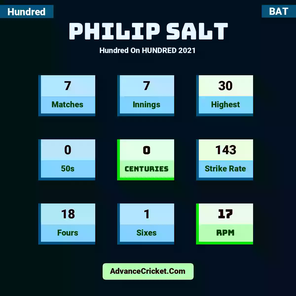 Philip Salt Hundred  On HUNDRED 2021, Philip Salt played 7 matches, scored 30 runs as highest, 0 half-centuries, and 0 centuries, with a strike rate of 143. P.Salt hit 18 fours and 1 sixes, with an RPM of 17.