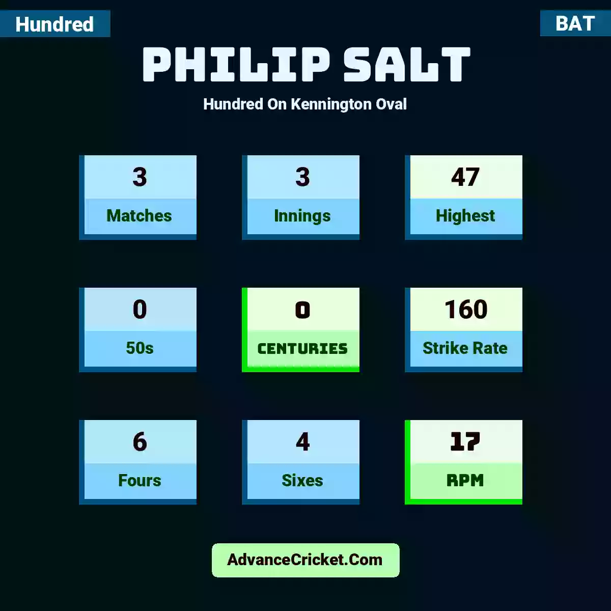 Philip Salt Hundred  On Kennington Oval, Philip Salt played 3 matches, scored 47 runs as highest, 0 half-centuries, and 0 centuries, with a strike rate of 160. P.Salt hit 6 fours and 4 sixes, with an RPM of 17.