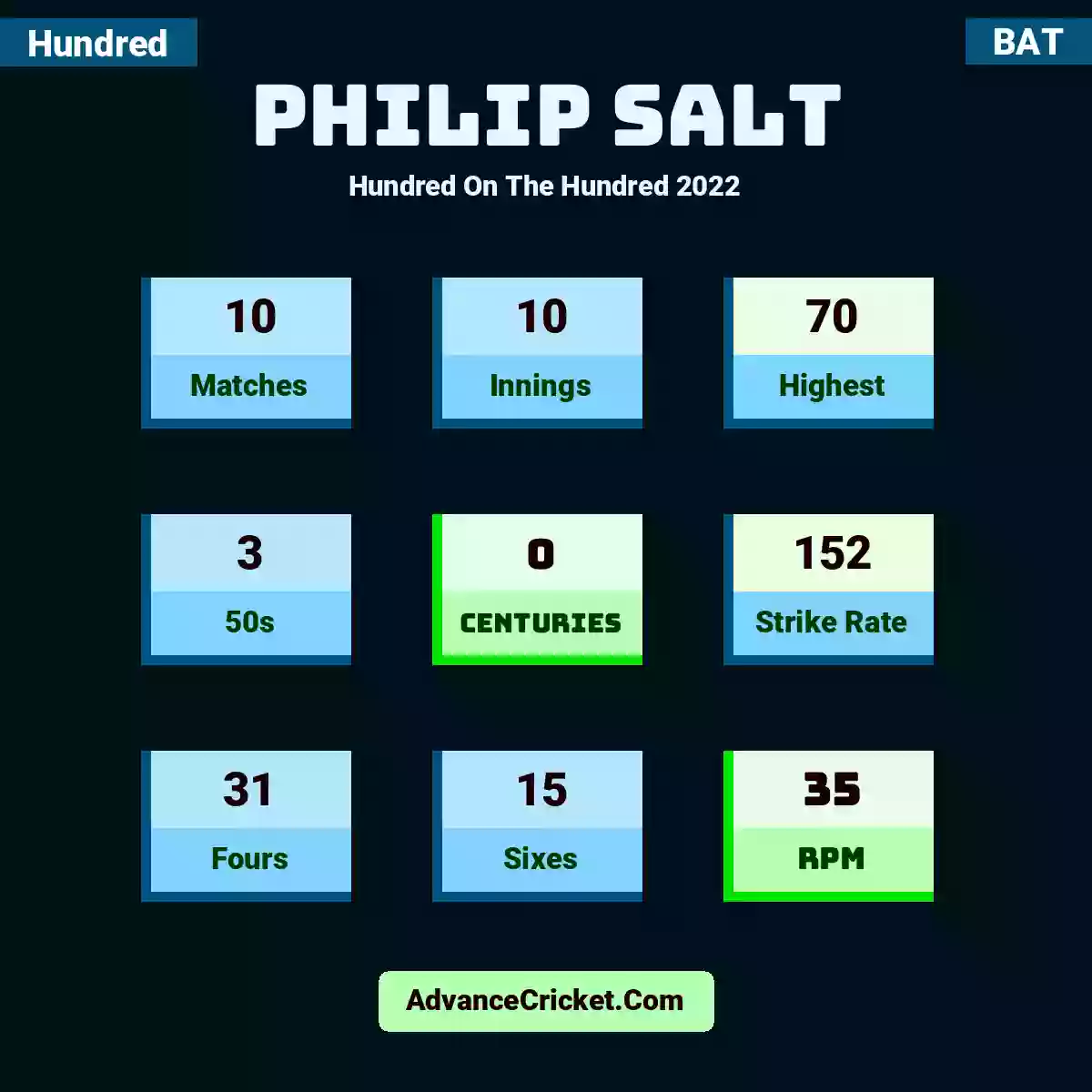 Philip Salt Hundred  On The Hundred 2022, Philip Salt played 10 matches, scored 70 runs as highest, 3 half-centuries, and 0 centuries, with a strike rate of 152. P.Salt hit 31 fours and 15 sixes, with an RPM of 35.