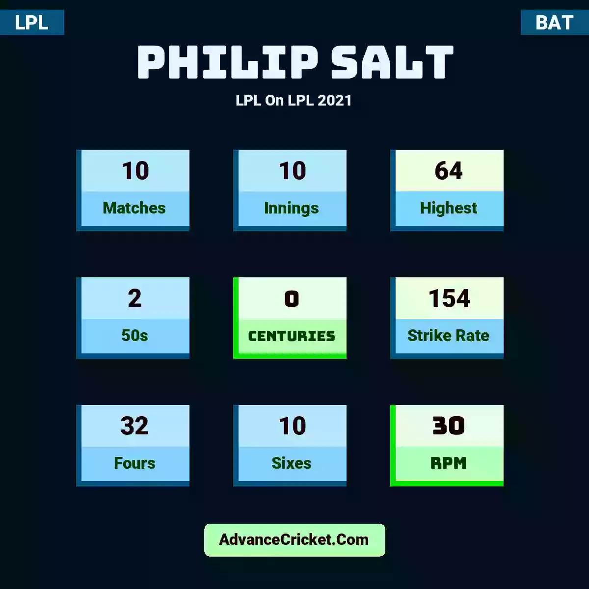 Philip Salt LPL  On LPL 2021, Philip Salt played 10 matches, scored 64 runs as highest, 2 half-centuries, and 0 centuries, with a strike rate of 154. P.Salt hit 32 fours and 10 sixes, with an RPM of 30.