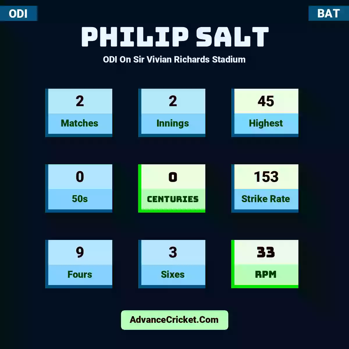 Philip Salt ODI  On Sir Vivian Richards Stadium, Philip Salt played 2 matches, scored 45 runs as highest, 0 half-centuries, and 0 centuries, with a strike rate of 153. P.Salt hit 9 fours and 3 sixes, with an RPM of 33.